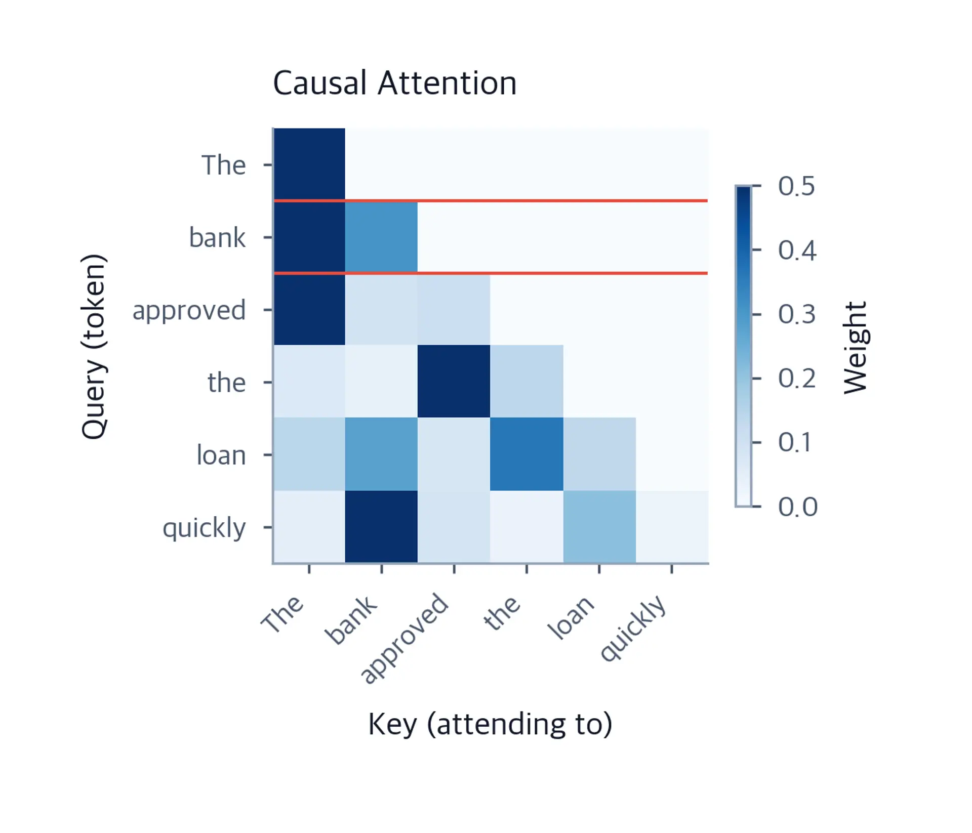 Heatmap showing lower-triangular attention pattern where positions only attend to previous tokens.