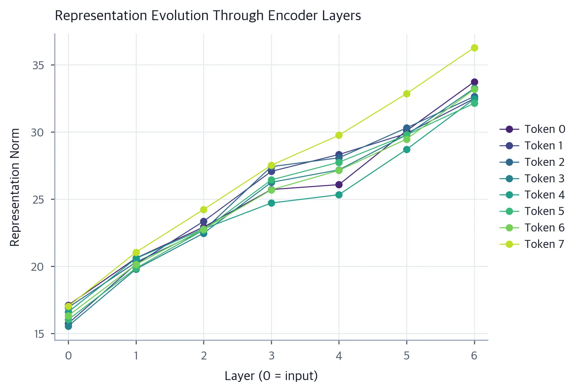 Line plot showing representation norms for each token position across 6 encoder layers.