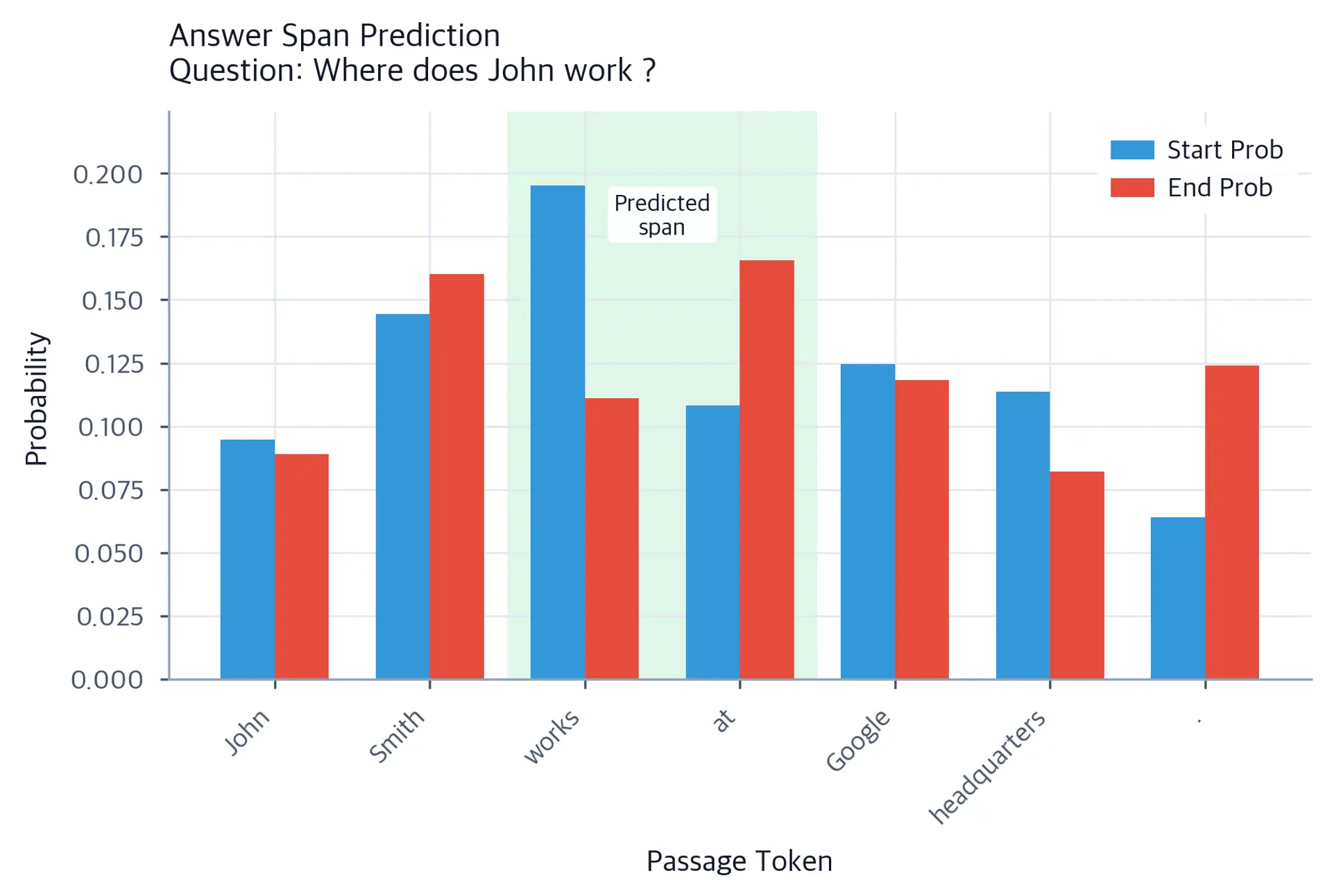 Bar chart showing start and end probabilities for each token in the passage.