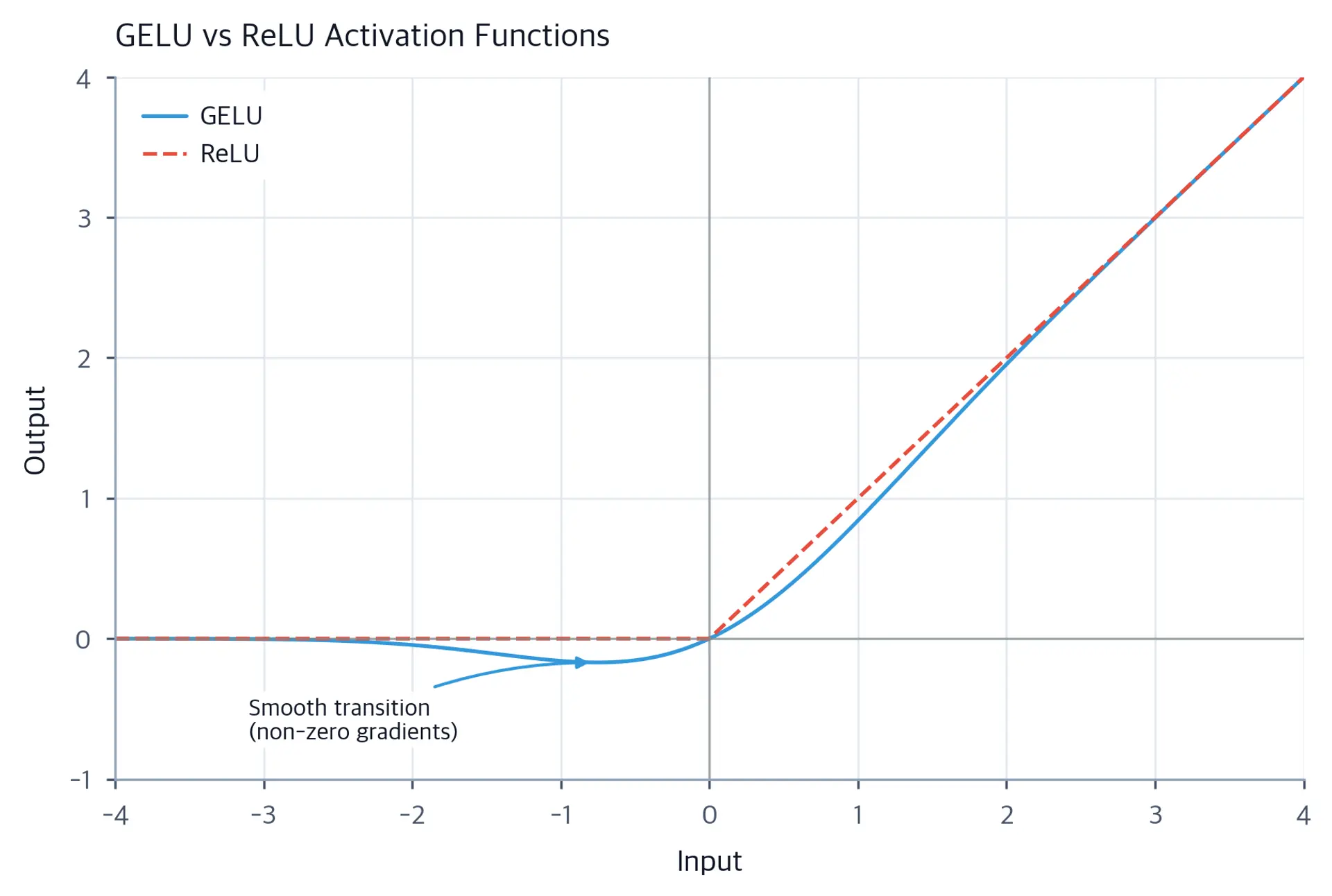 Line plot comparing GELU and ReLU activation functions.