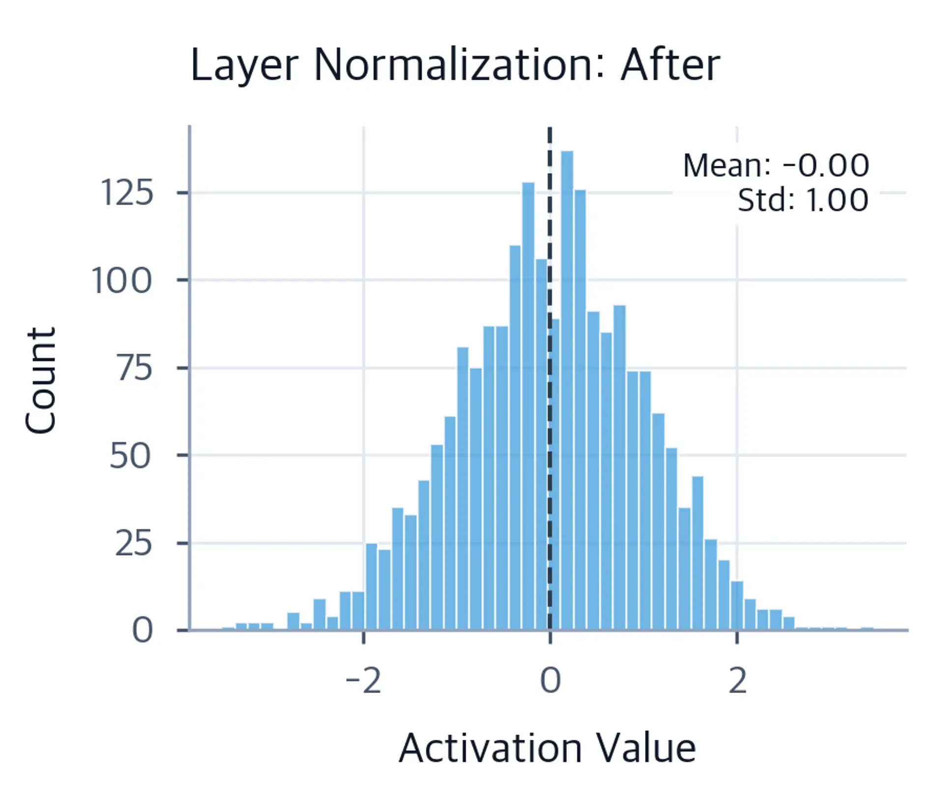 Histogram of activation values after layer normalization with the mean marked by a dashed line and a callout reporting mean and standard deviation.