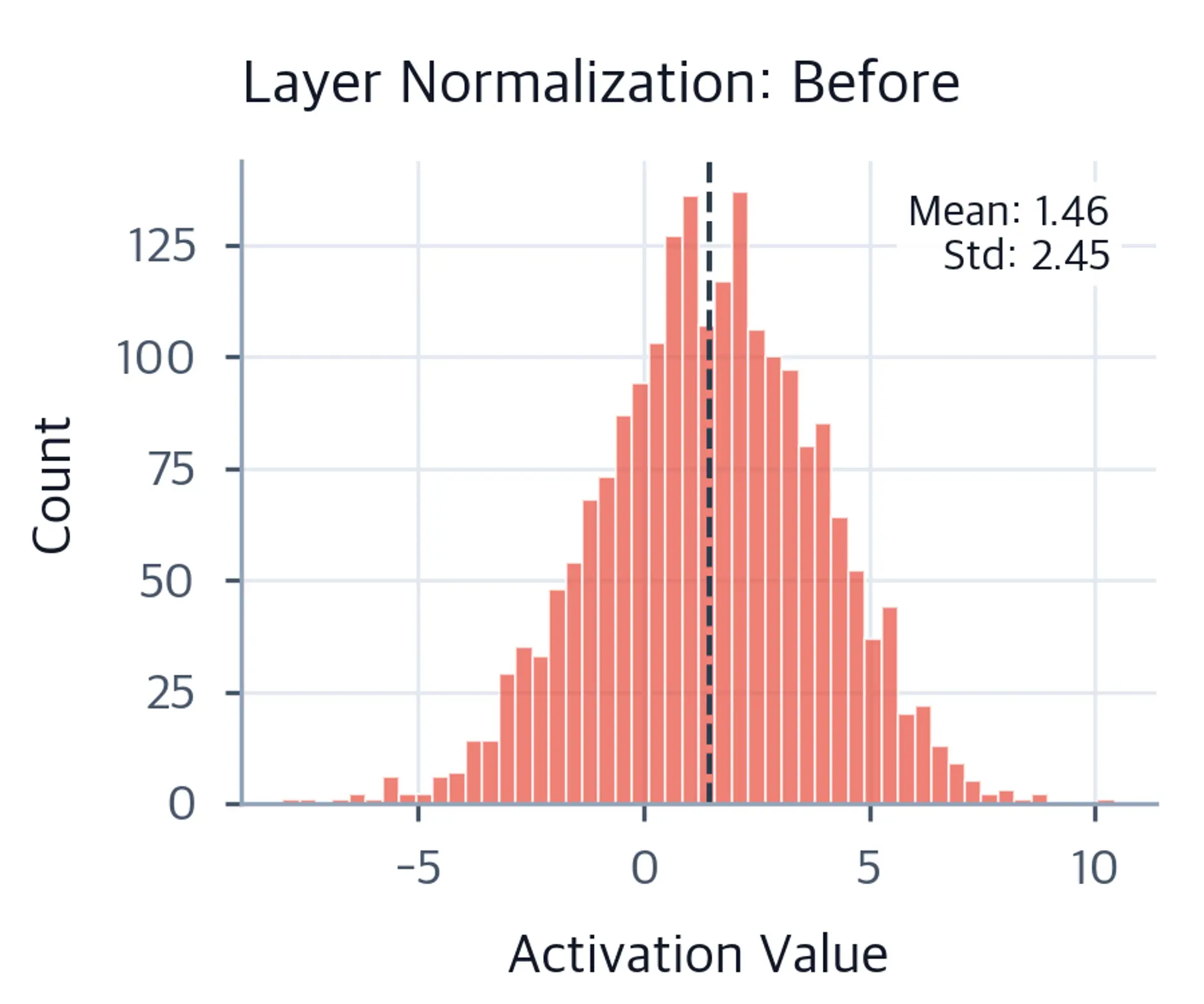 Histogram of activation values before layer normalization with the mean marked by a dashed line and a callout reporting mean and standard deviation.