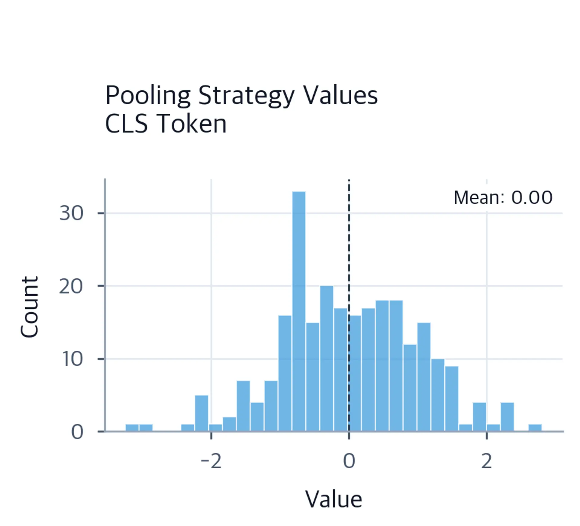 Histogram of values in the CLS-token pooled representation with a dashed line at the mean.