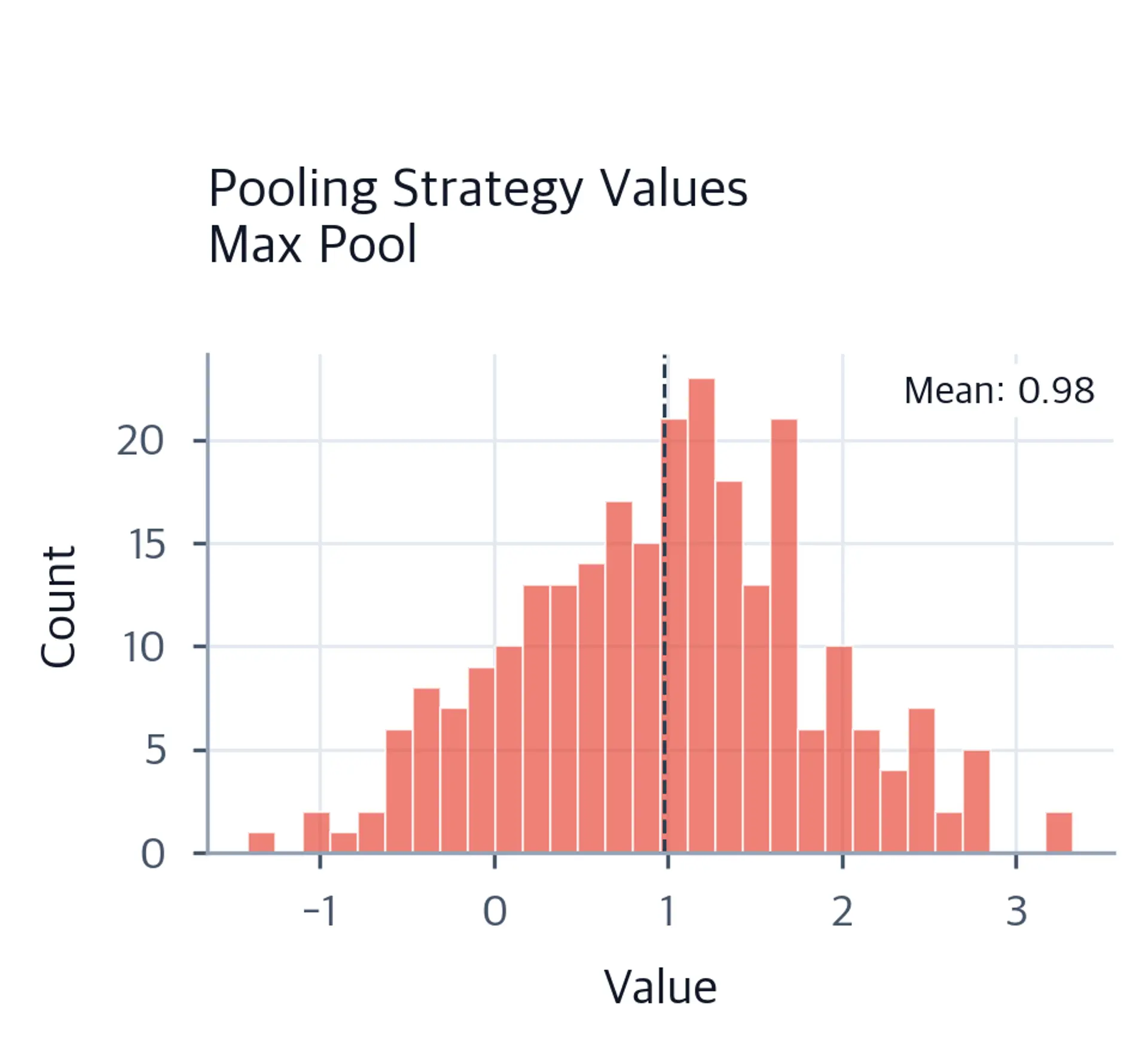 Histogram of values in the max-pooled representation with a dashed line at the mean.