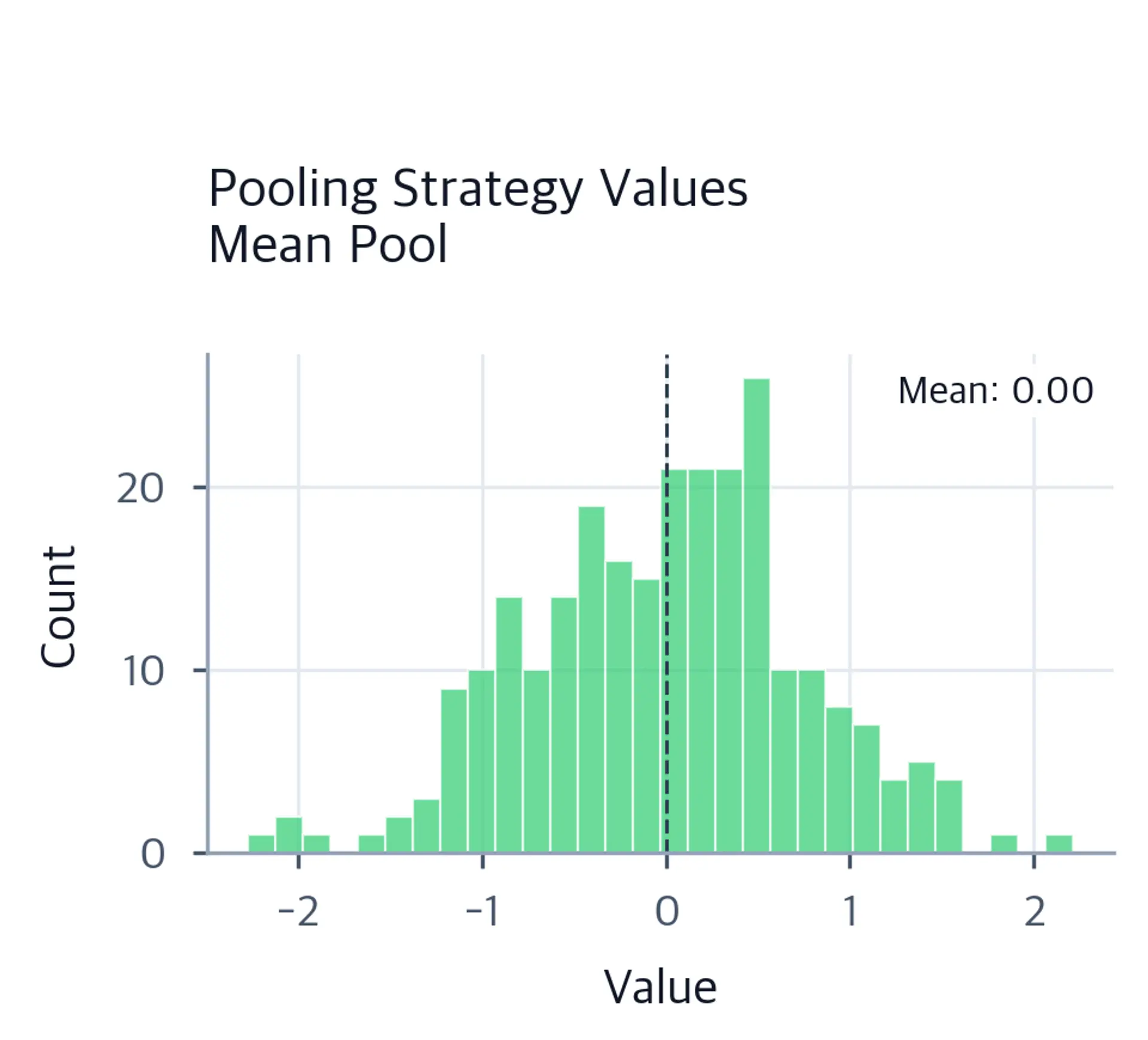 Histogram of values in the mean-pooled representation with a dashed line at the mean.