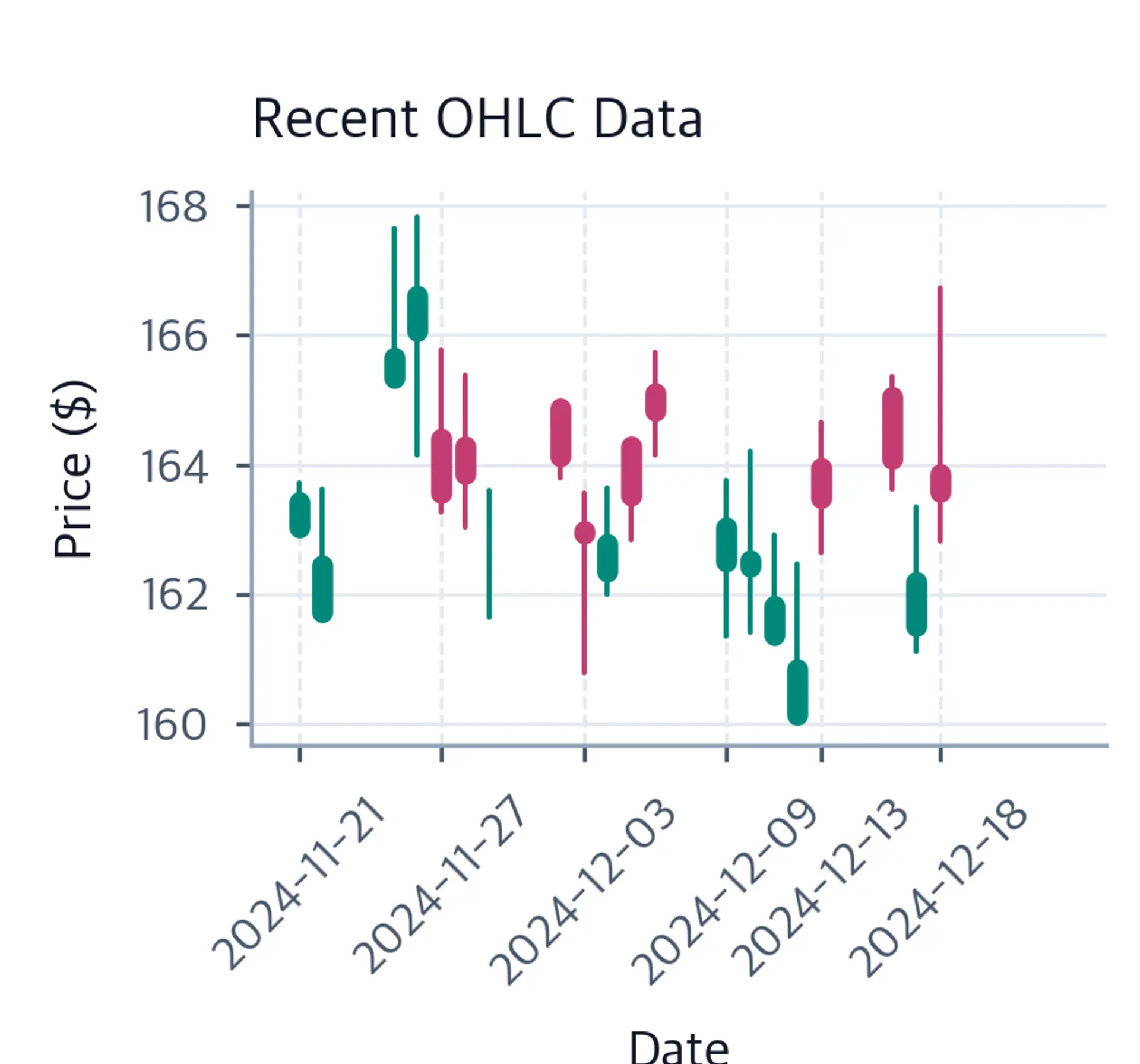 Synthetic high-low ranges enclosing open and close for the final 20 observations.