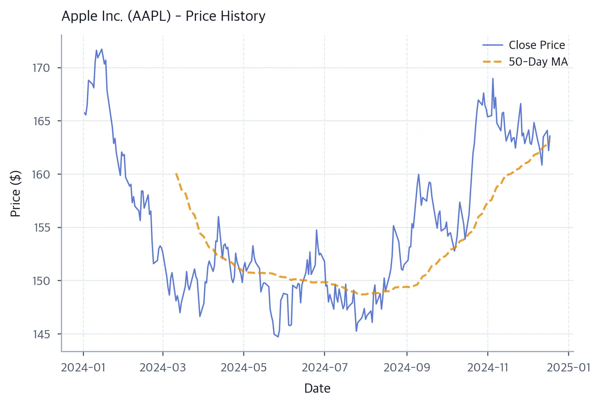 Line chart of a synthetic price path and its 50-observation moving average.