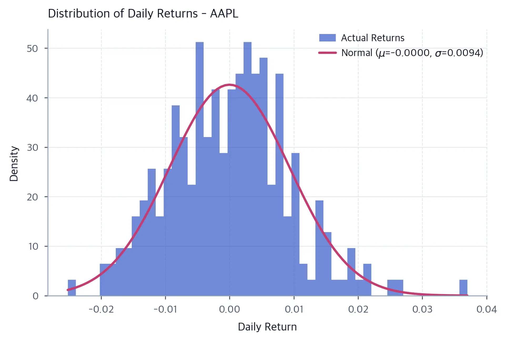 Histogram of synthetic daily simple returns with a fitted normal density overlay.