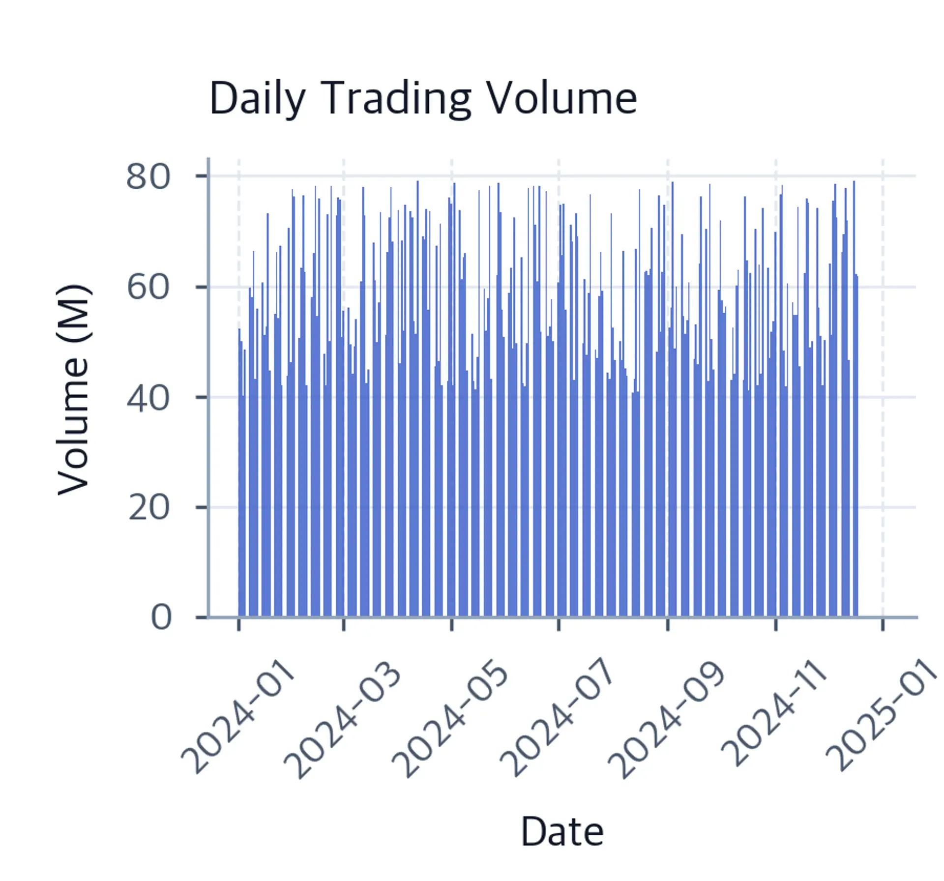 Bar chart of synthetic volume over 252 business-day observations.