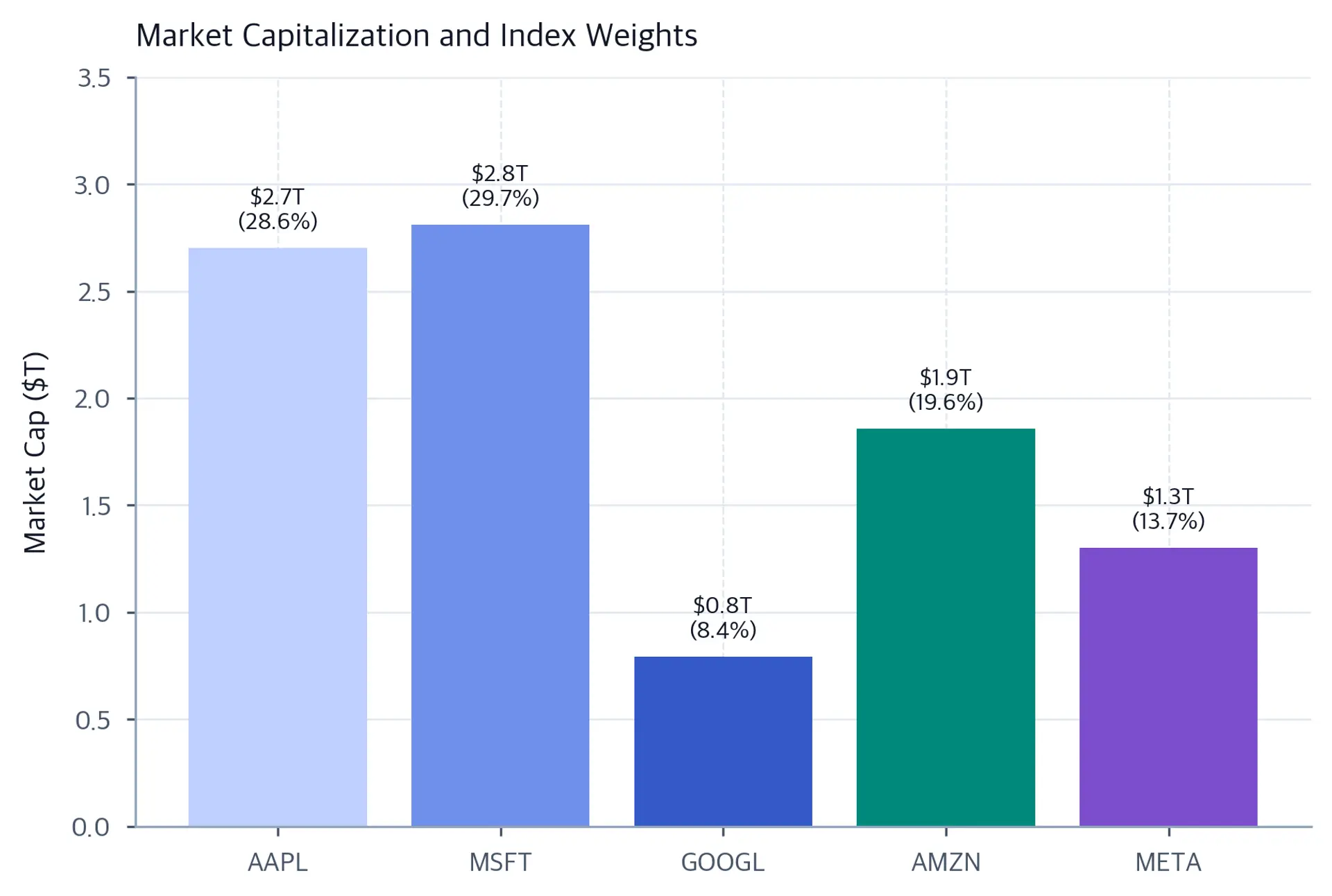 Bar chart comparing market capitalization in trillions of dollars for AAPL, MSFT, GOOGL, AMZN, and META, with each bar labeled with its dollar value and percentage weight in the index.
