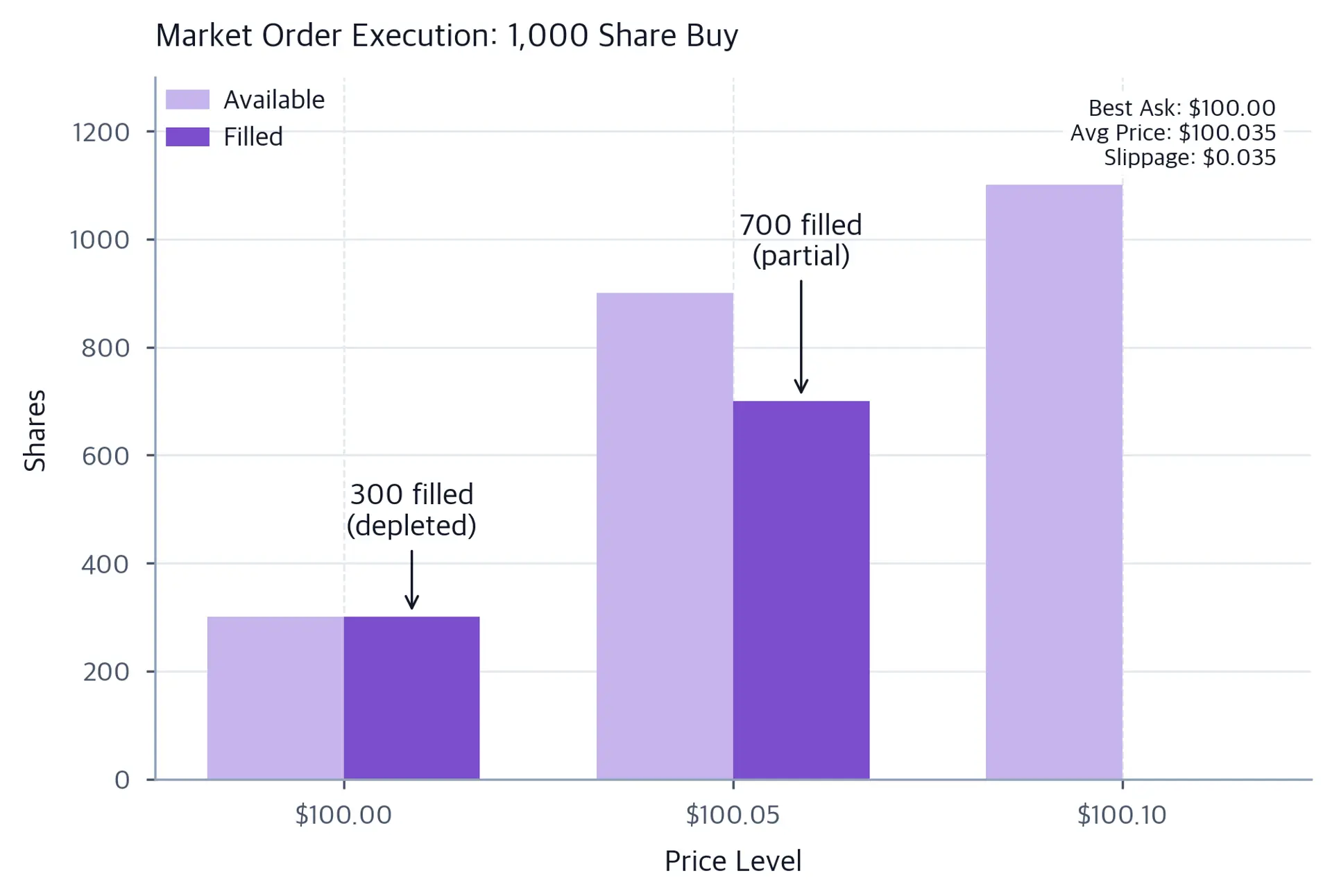Grouped bar chart showing available versus filled share quantities at three ask price levels, with annotations indicating how 300 shares were depleted at the first level and 700 partially filled at the second.