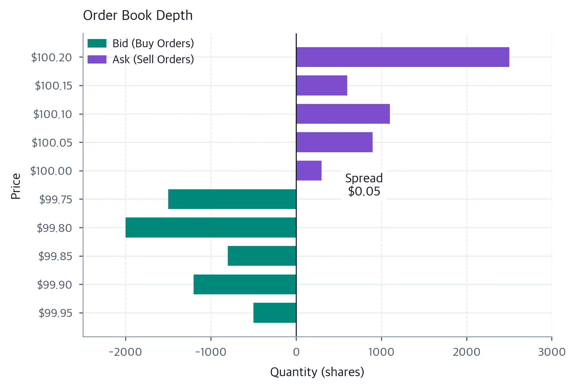 Horizontal bid and ask quantity bars at labeled price levels. A neutral callout reports the five-cent best-ask-minus-best-bid spread; the vertical zero line marks the quantity sign convention.