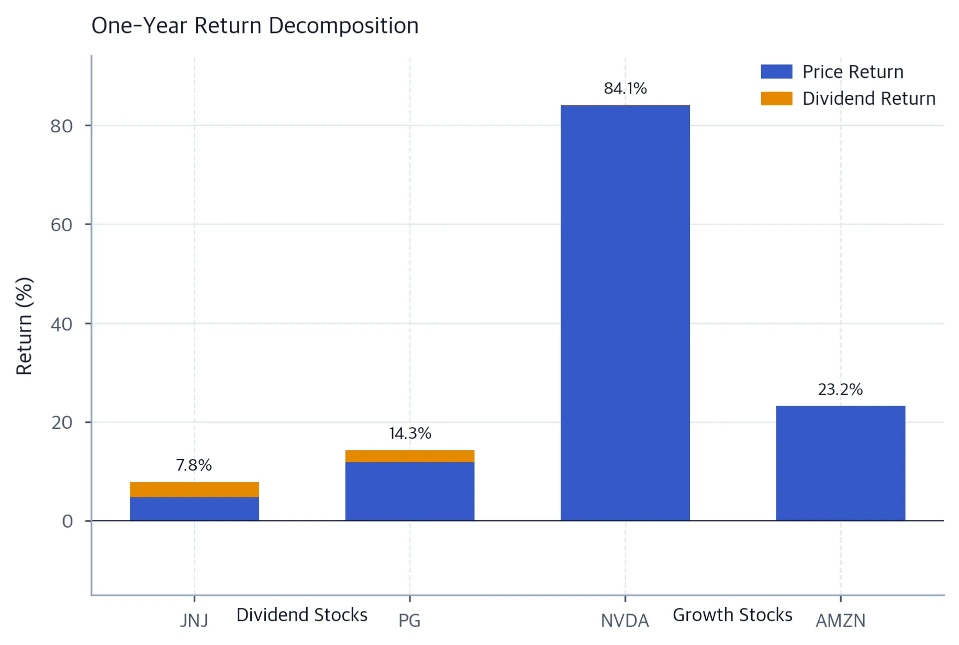 Stacked bar chart for JNJ, PG, NVDA, and AMZN showing blue bars for price return and orange bars for dividend return, with total return percentages labeled above each bar. JNJ and PG are annotated as dividend stocks; NVDA and AMZN as growth stocks.