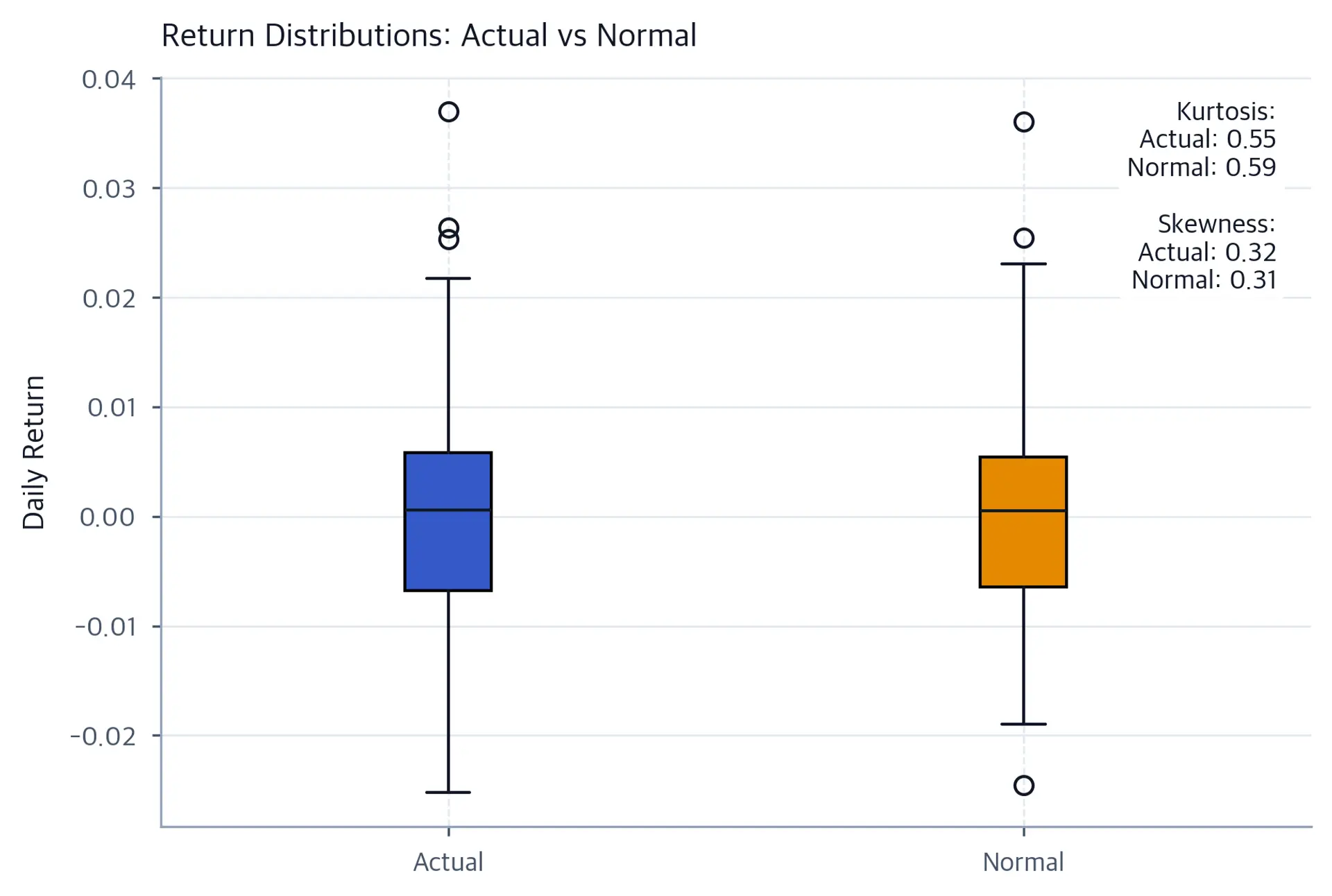 Side-by-side boxplots compare synthetic path returns with a matched normal sample. A panel reports both samples’ excess kurtosis and skewness.