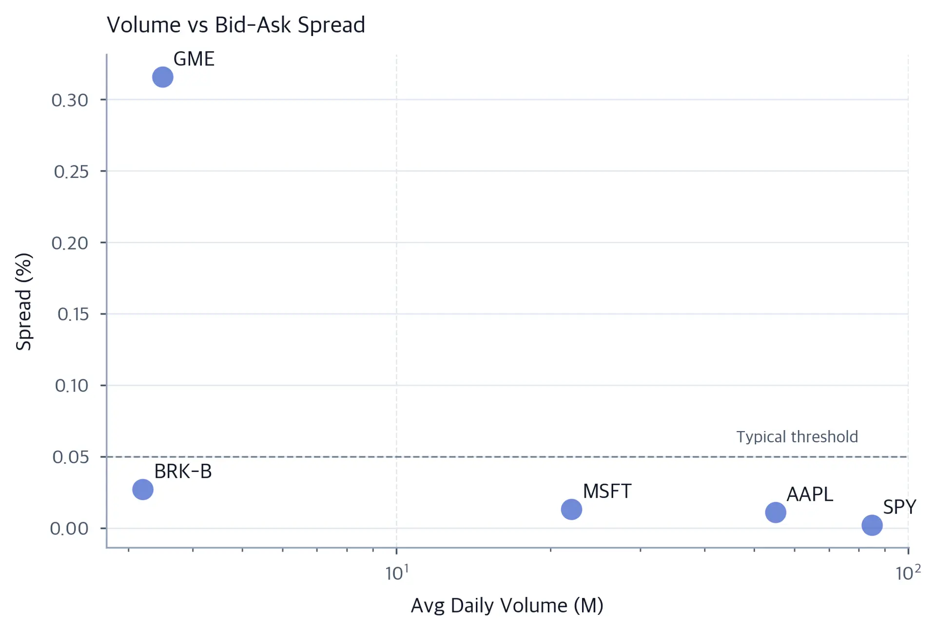 Scatter plot on a logarithmic x-axis showing five stocks labeled with their tickers. High-volume stocks like SPY and AAPL cluster in the lower right with tight spreads, while lower-volume stocks like GME sit in the upper left with wider spreads.