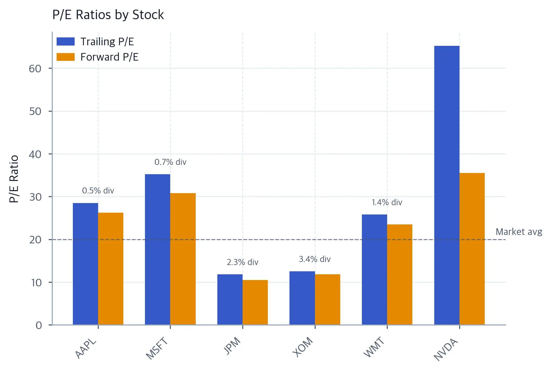 Grouped bar chart comparing trailing P/E (blue) and forward P/E (orange) for AAPL, MSFT, JPM, XOM, WMT, and NVDA. A dashed gray line marks an illustrative P/E reference of 20, not a measured market average. Dividend yield percentages are annotated above bars for dividend-paying stocks.