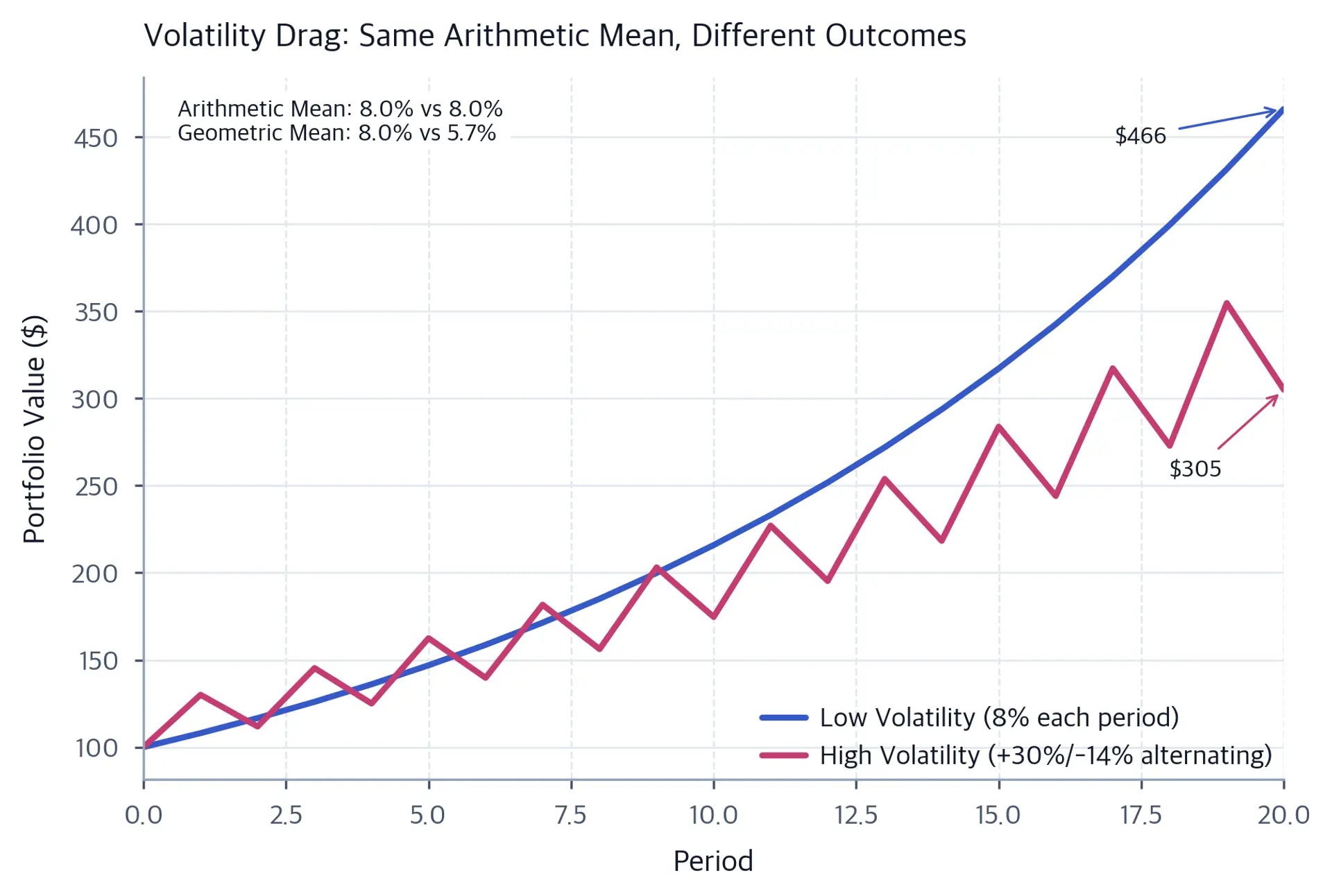 Line chart over 20 periods showing a steadily growing blue line for the low-volatility portfolio ending near $466 and a zigzagging red line for the high-volatility portfolio ending around $305, showing the wealth gap caused by volatility drag.