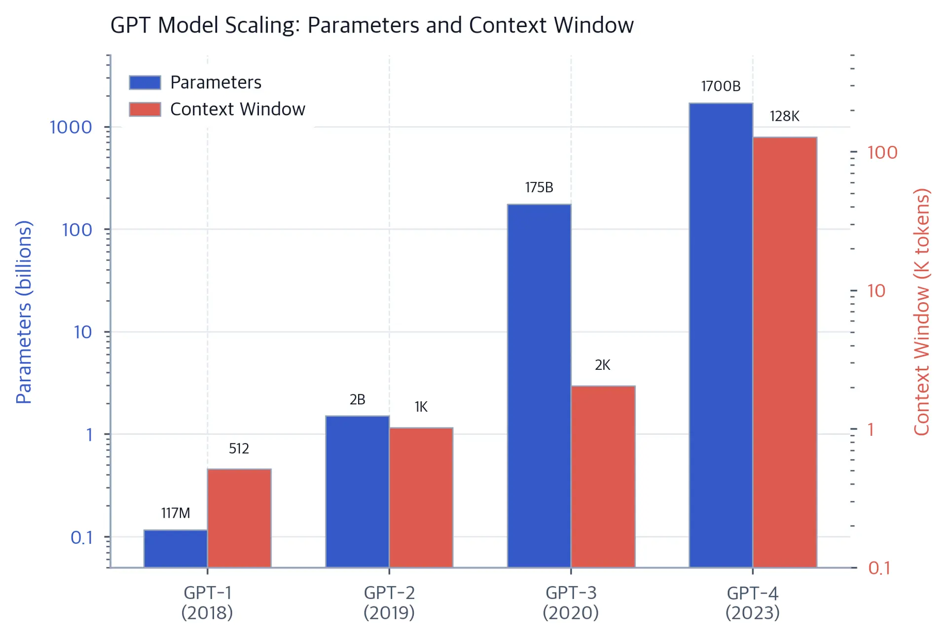 Dual-axis bar chart showing parameter count and context window growth across GPT versions.