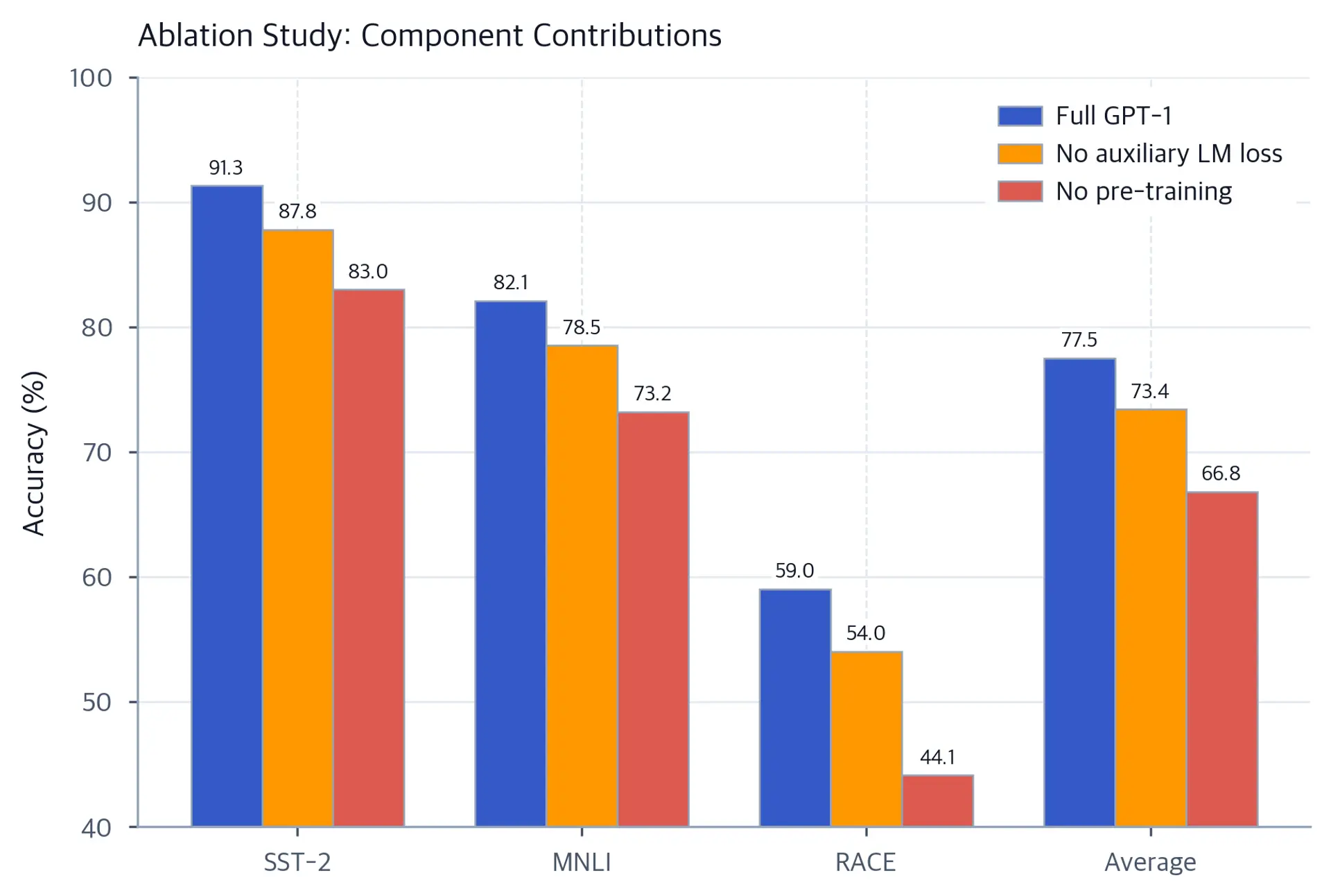 Bar chart comparing full model performance to versions without auxiliary LM loss and without pre-training.
