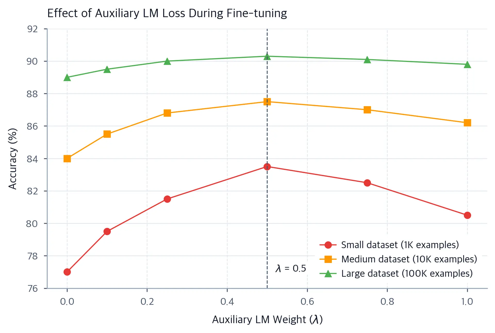 Line plot showing accuracy vs auxiliary LM weight for small, medium, and large datasets.