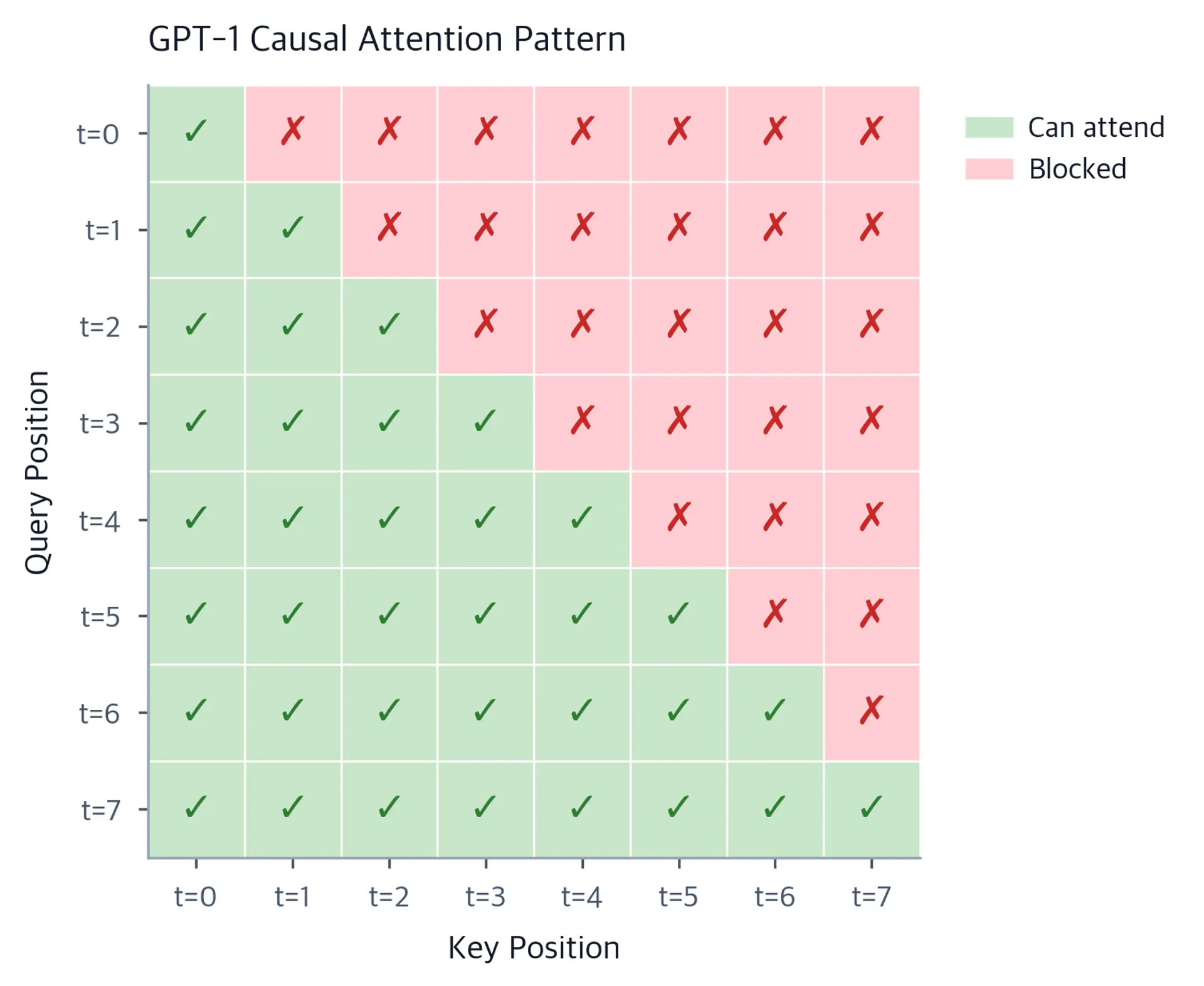 Triangular heatmap showing causal mask with lower triangle green and upper triangle red.