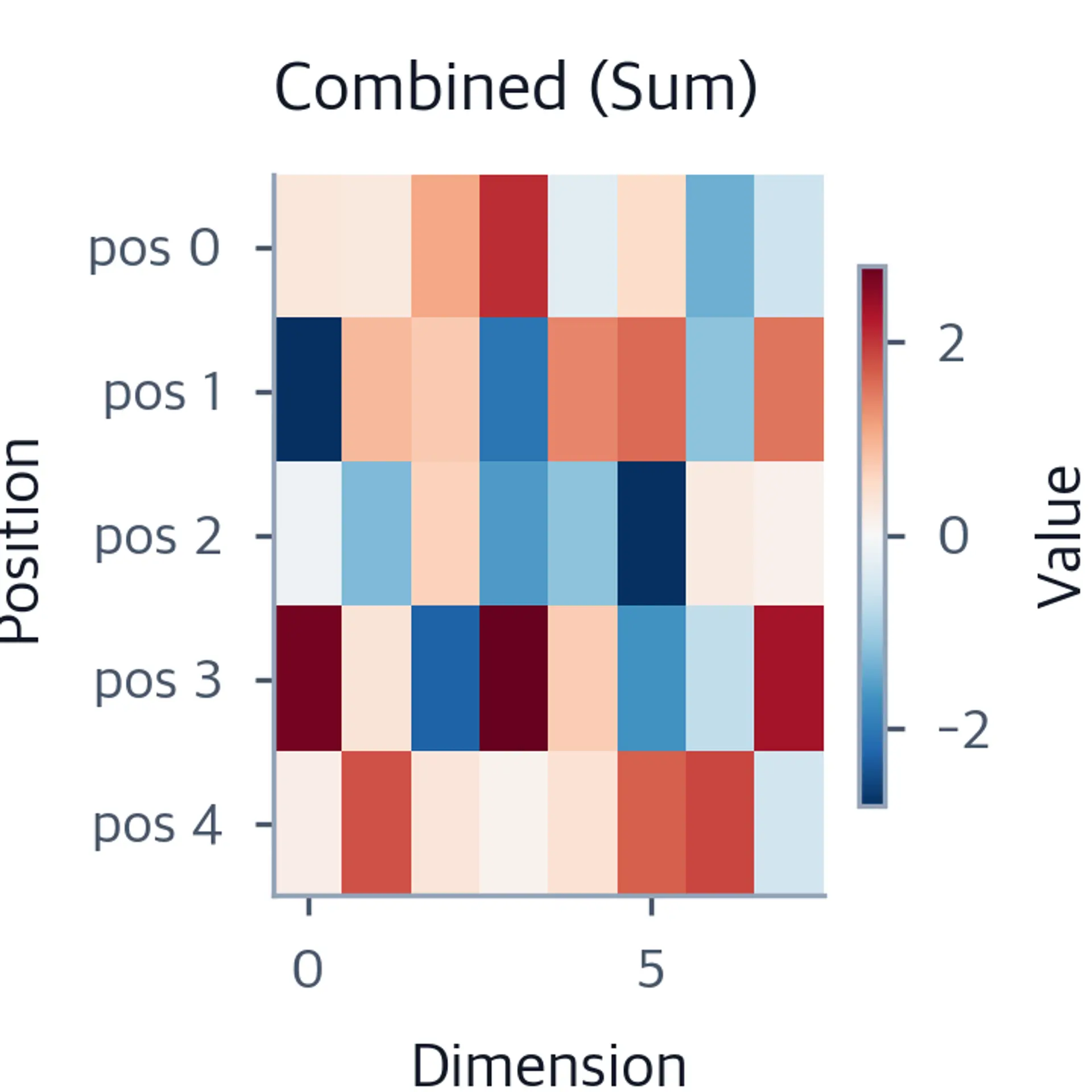 Heatmap of the element-wise sum of token and position embeddings with a value colorbar.