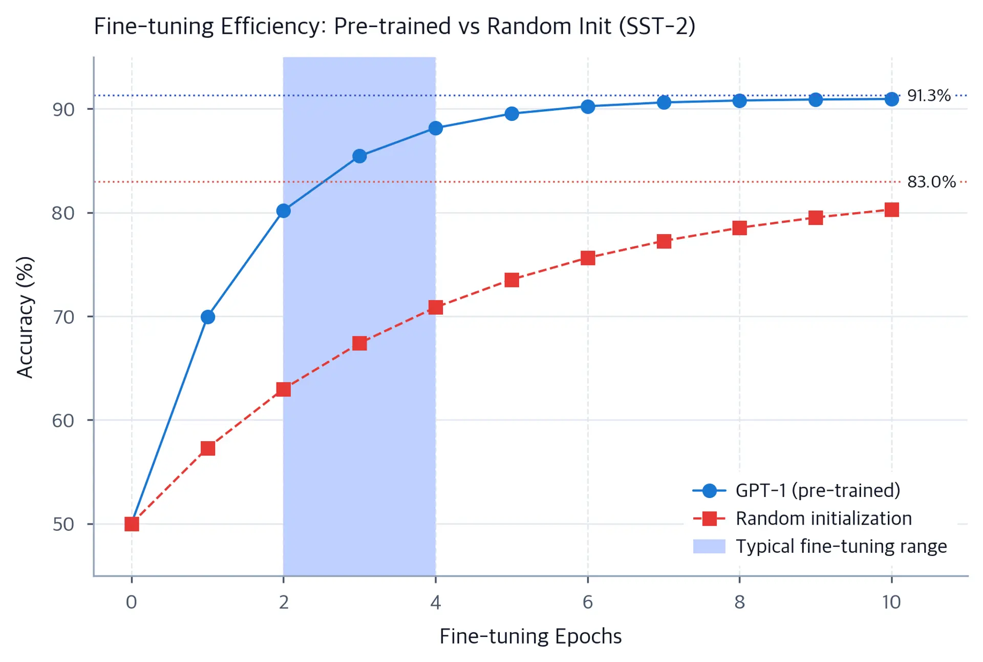 Line plot comparing accuracy curves for pre-trained and randomly initialized models across training epochs.