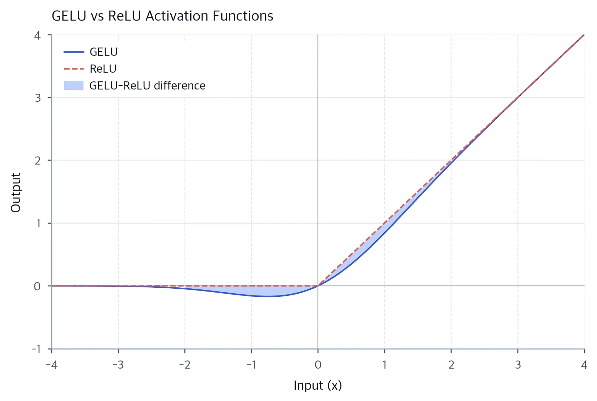 Line plot comparing GELU and ReLU activation functions, showing GELU's smooth curve versus ReLU's sharp corner at zero.