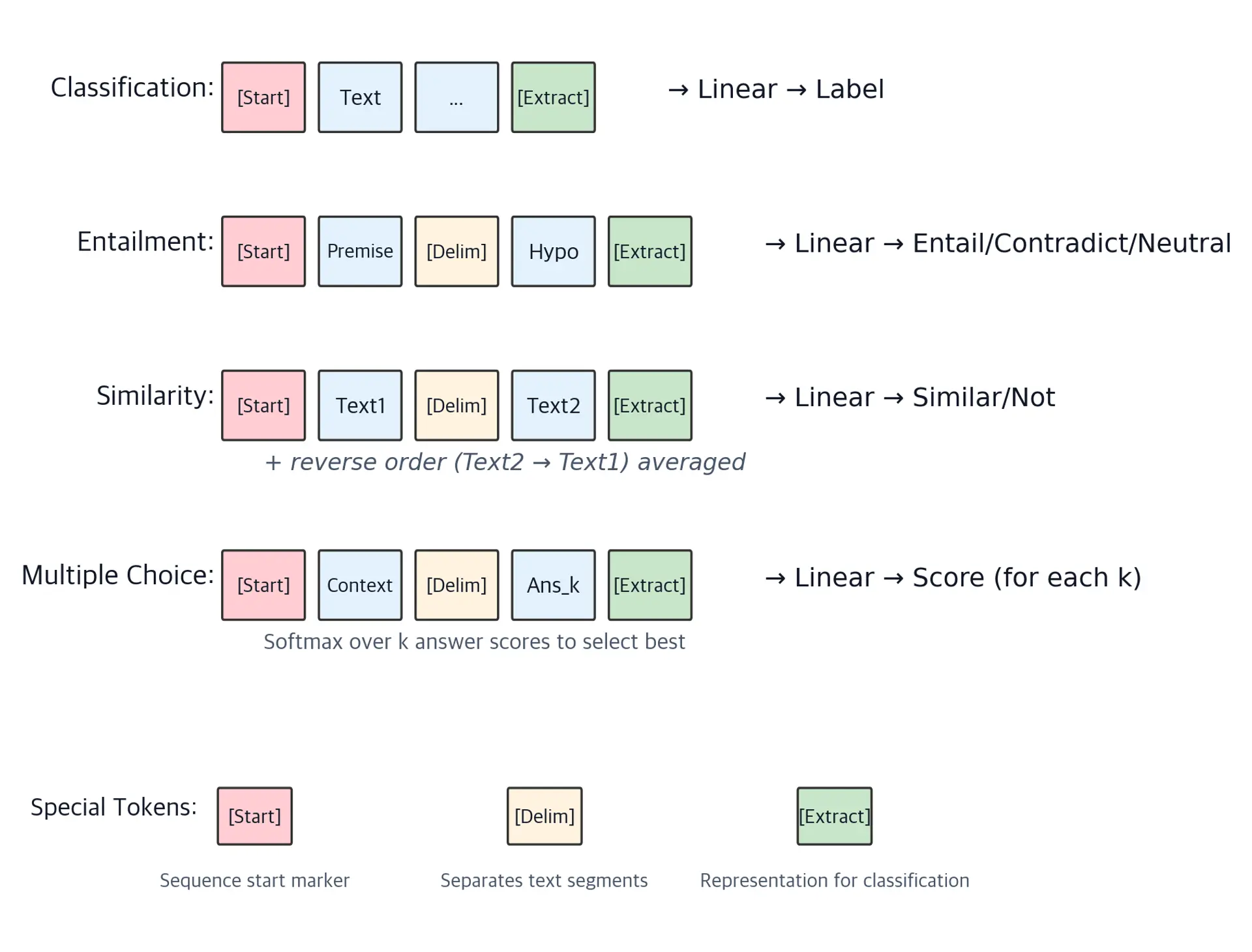 Diagram showing how classification, entailment, similarity, and QA tasks are formatted as token sequences.