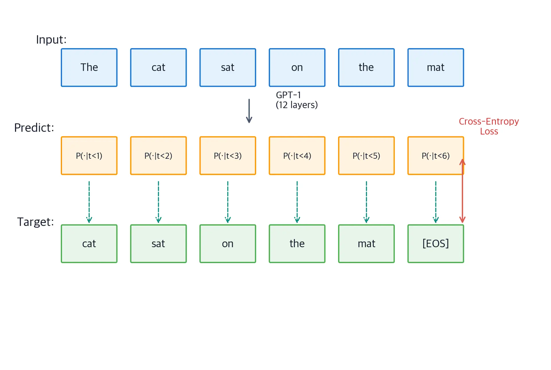 Diagram showing input tokens flowing through the model to produce probability distributions for next token prediction.