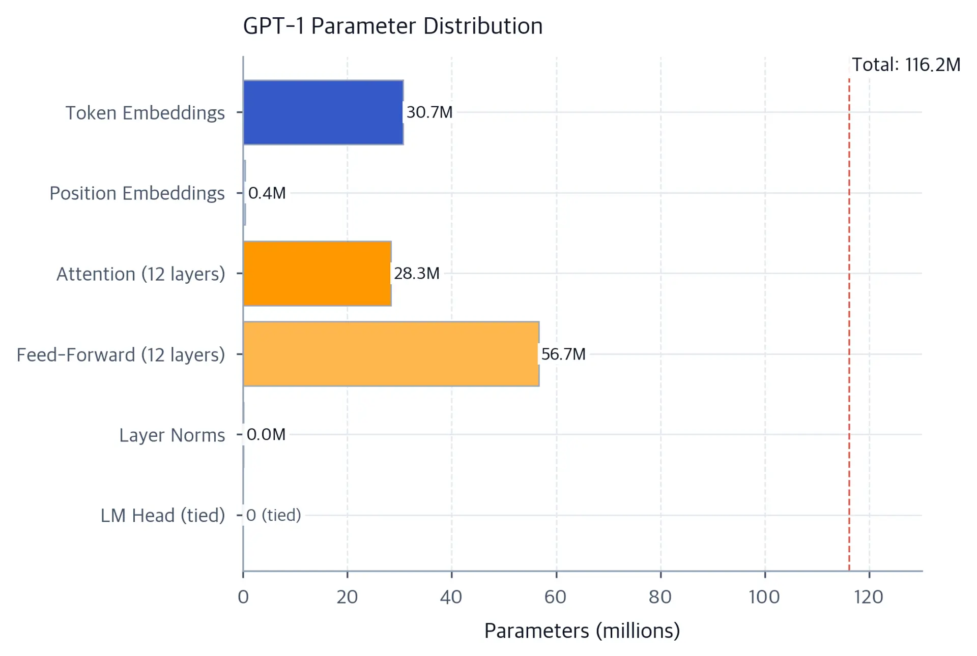 Horizontal bar chart showing parameter counts for each component of GPT-1.