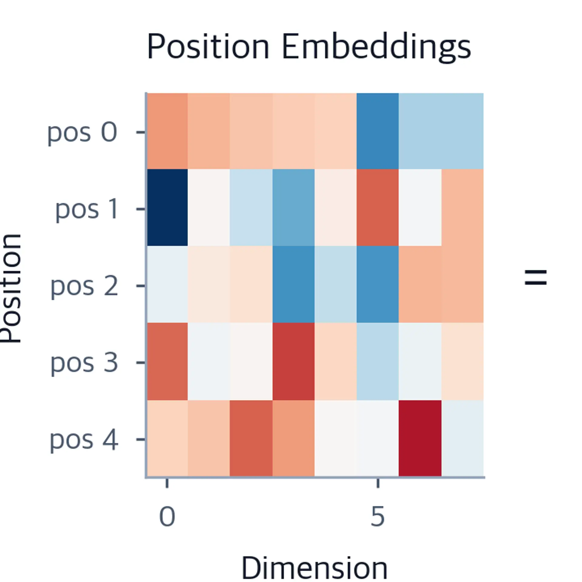 Heatmap of learned position embedding values for five positions and eight dimensions, followed by an equals sign.