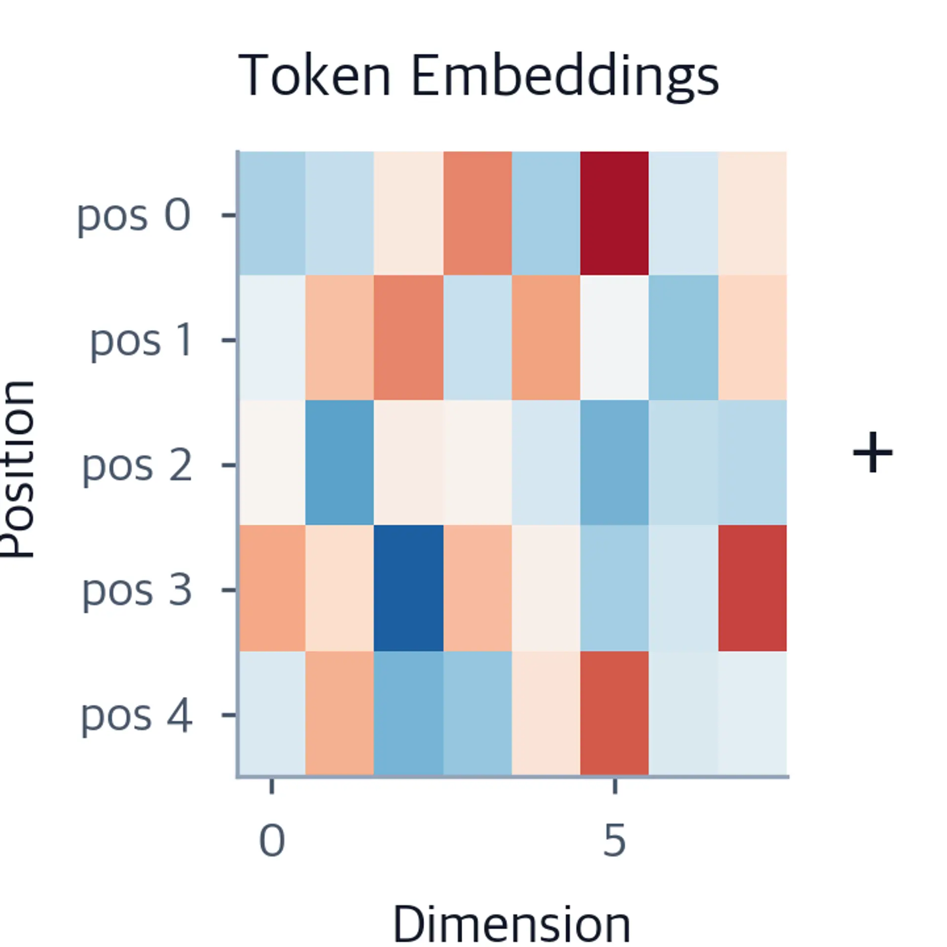 Heatmap of token embedding values for five positions and eight dimensions, followed by a plus sign.