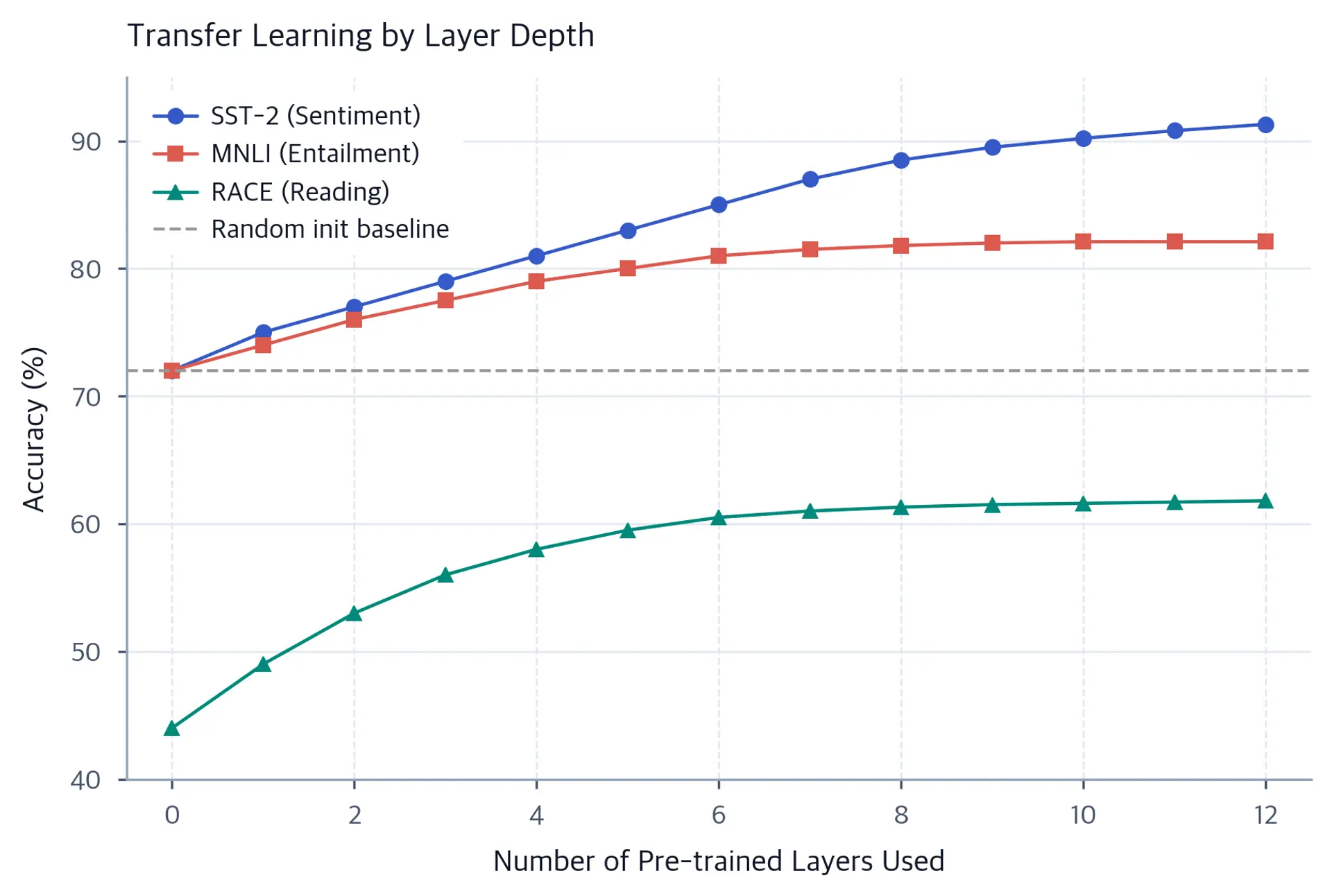 Line plot showing downstream task accuracy as a function of number of pre-trained layers used.