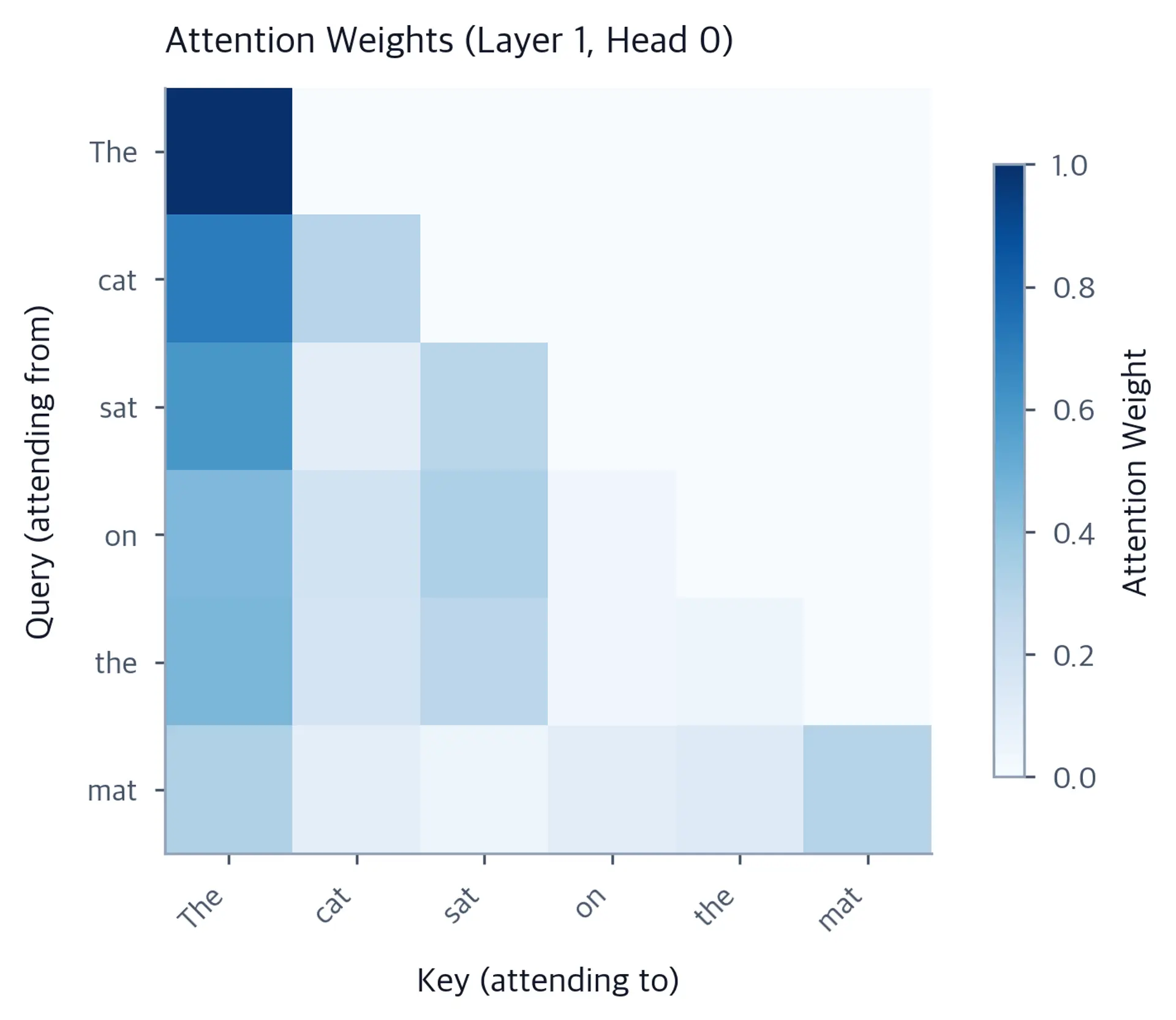 Heatmap of attention weights showing the triangular causal pattern with varying intensity.