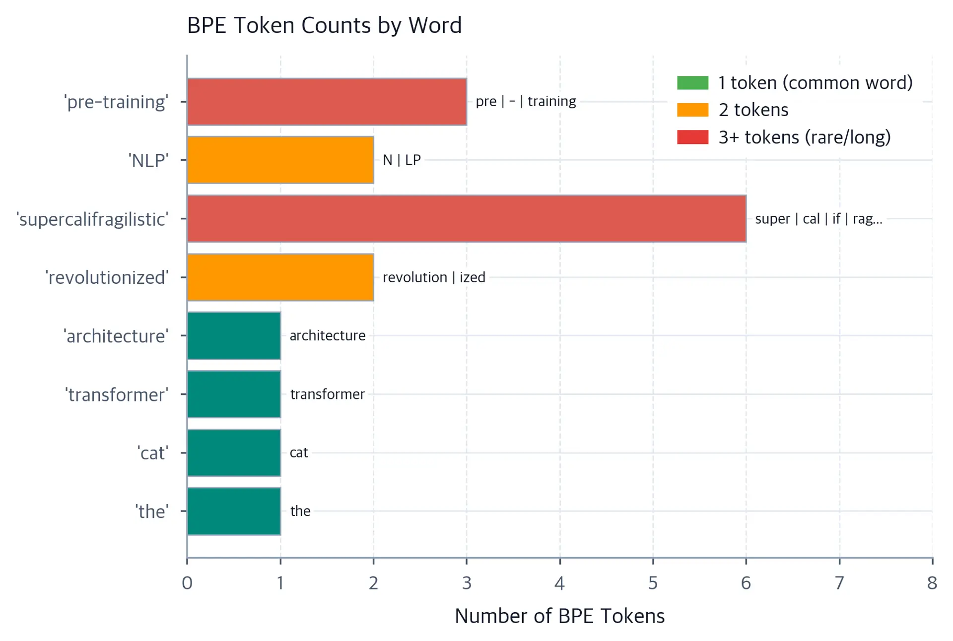 Horizontal bar chart showing token counts per word for a sample sentence.