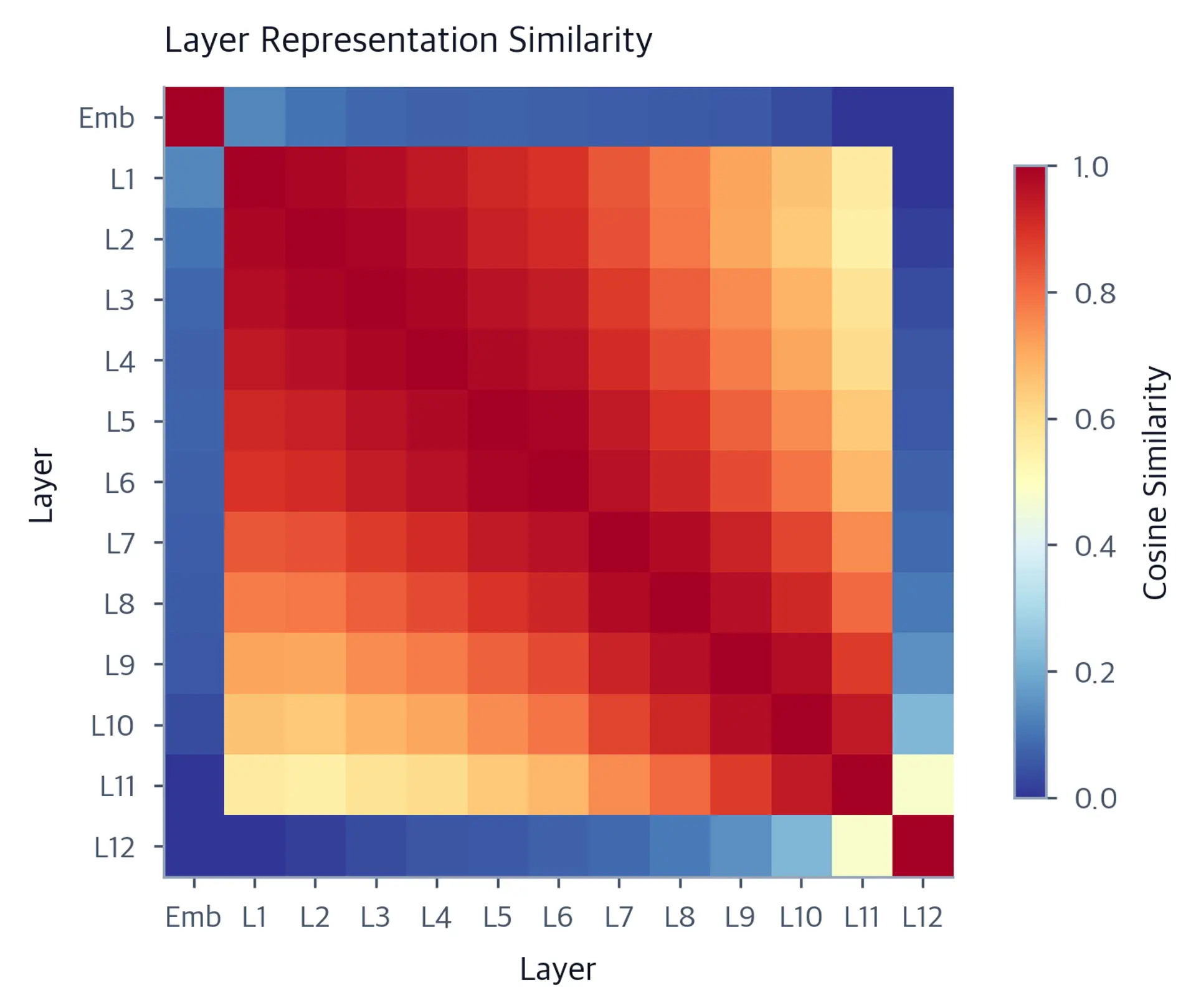 Heatmap showing cosine similarity between all pairs of layer representations.