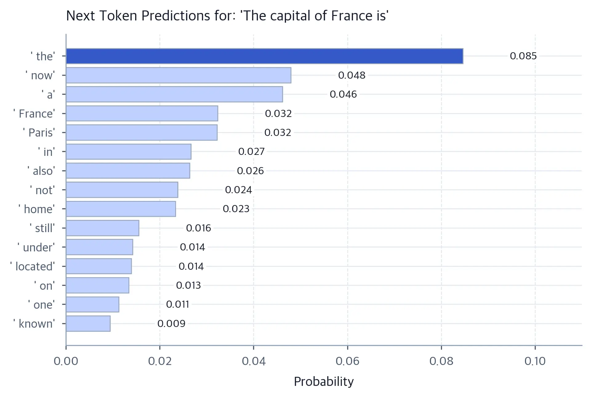 Bar chart showing token probabilities with Paris having the highest probability.