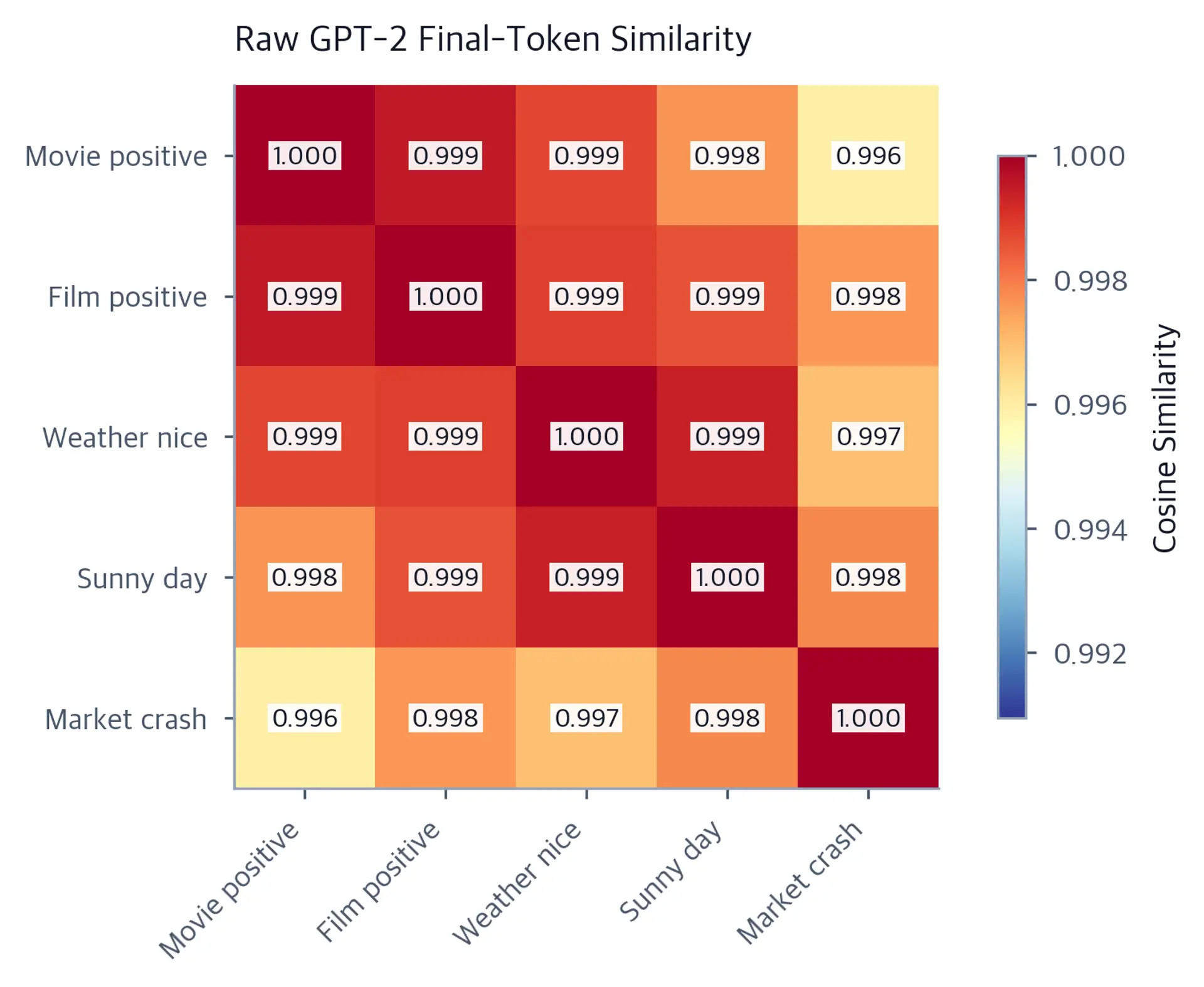 Heatmap showing pairwise cosine similarities between five raw GPT-2 final-token representations, all close to one.