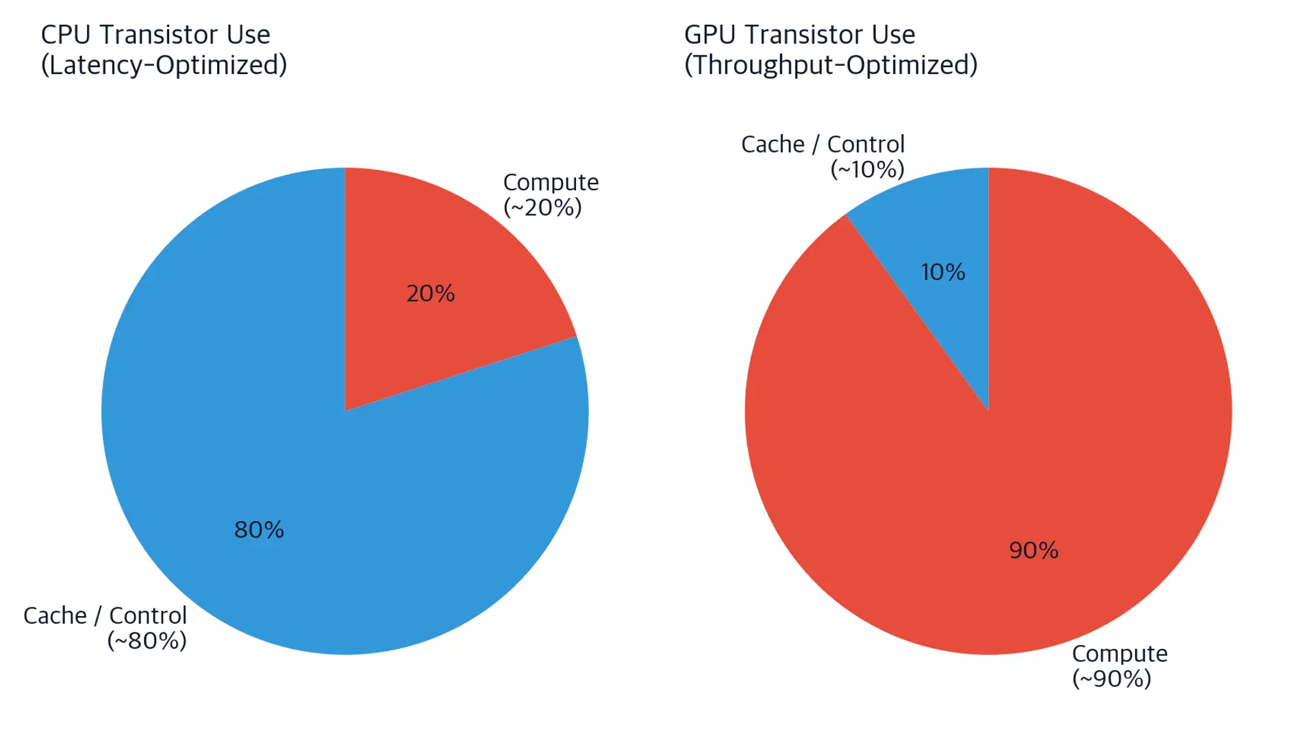 Two pie charts comparing CPU and GPU transistor allocation between control/cache and compute units.