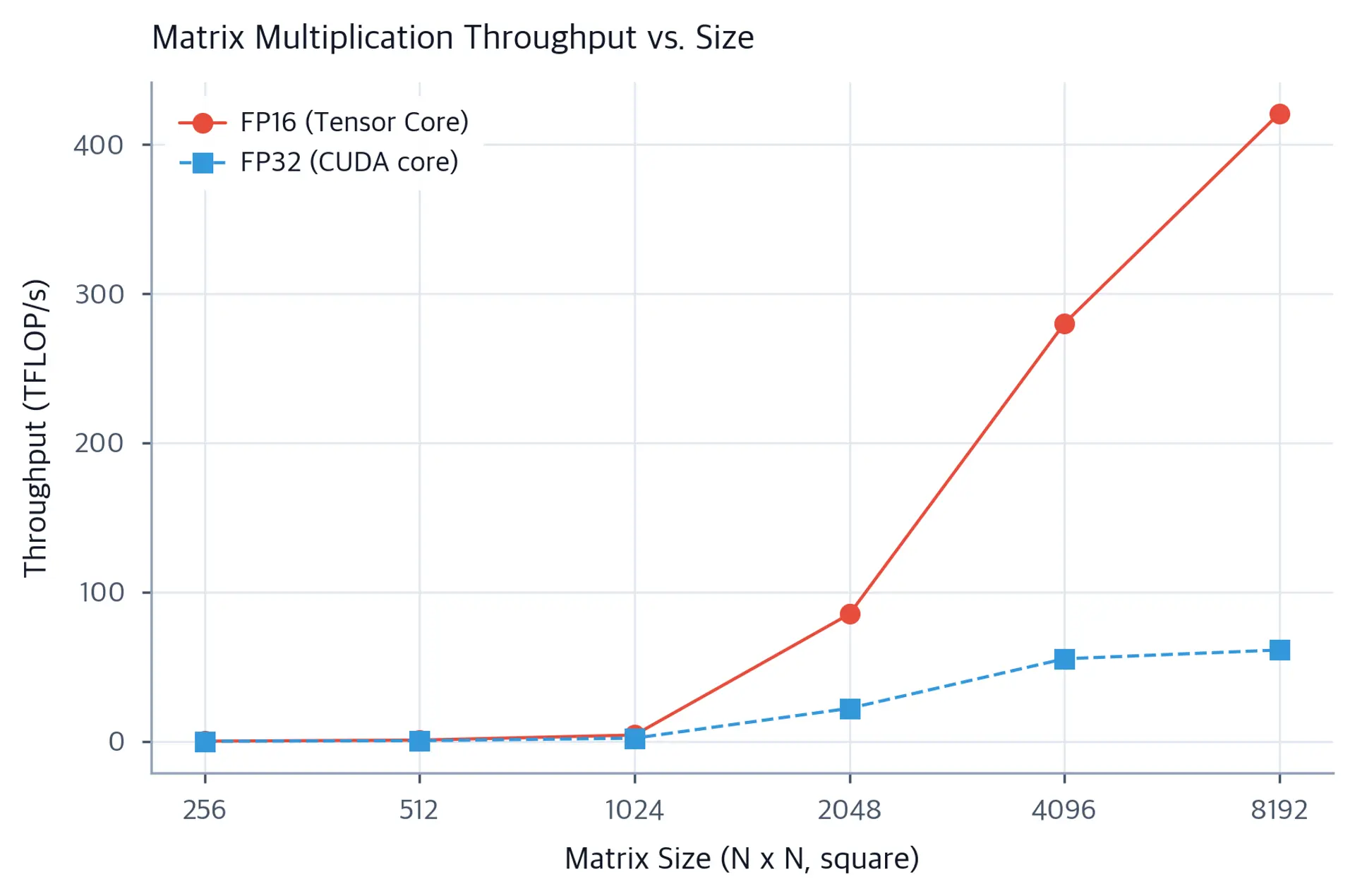 Line chart showing FP16 and FP32 throughput in TFLOP/s versus matrix size from 256 to 8192 on a log x-axis.
