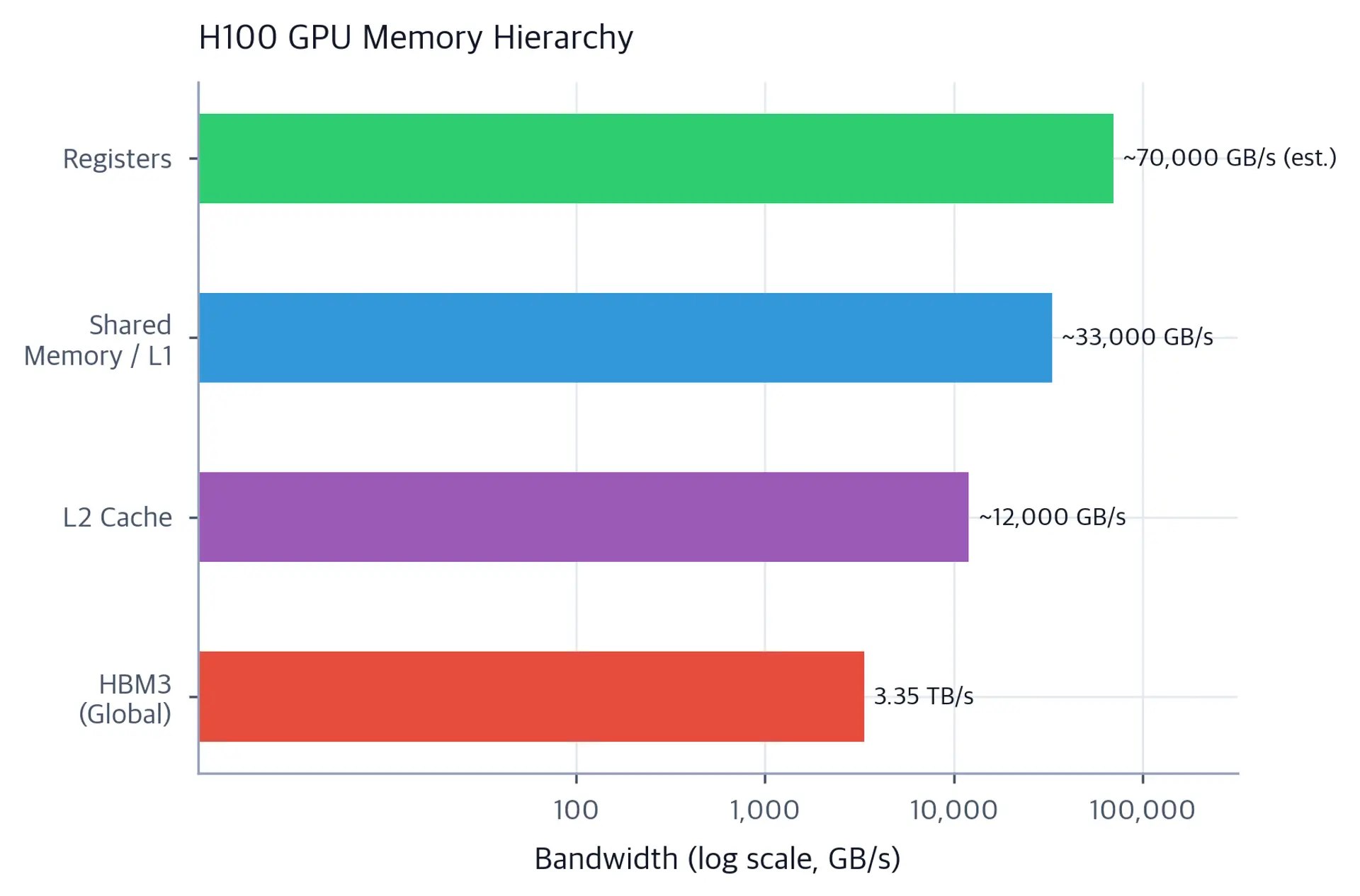 Horizontal bar chart with log-scale x-axis showing bandwidth at each GPU memory level from registers to global HBM.