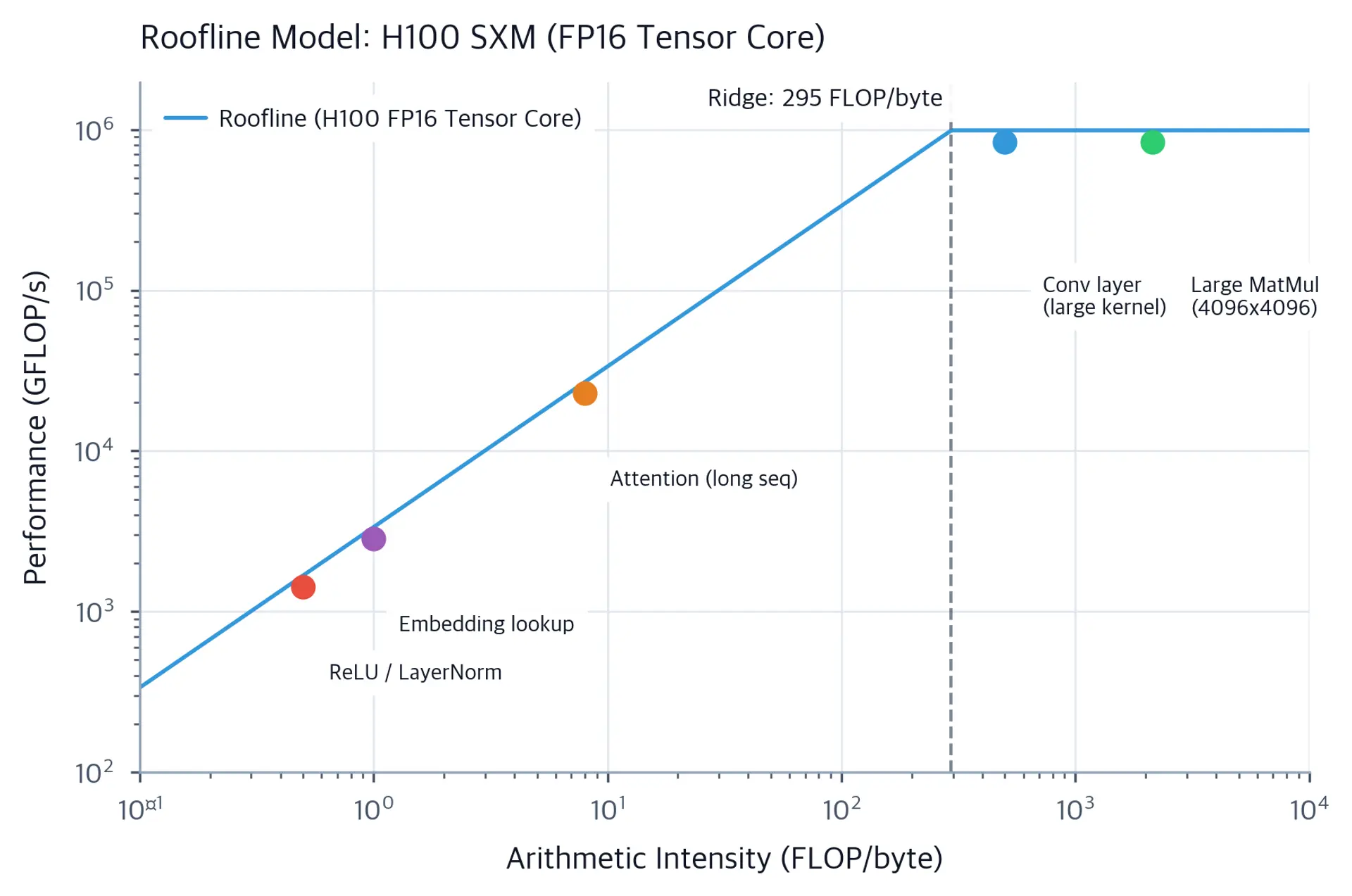 Log-log roofline plot for H100 with memory-bound slope, compute ceiling, ridge point, and annotated deep learning operations.