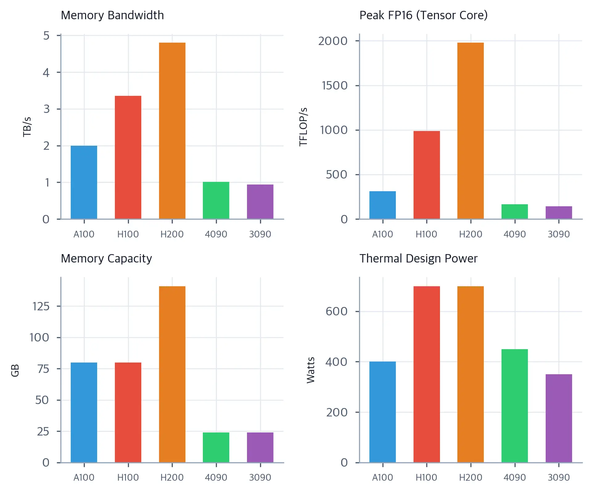 Four-panel bar chart comparing A100, H100, H200, RTX 4090, and RTX 3090 across memory bandwidth, FP16 throughput, memory capacity, and TDP.