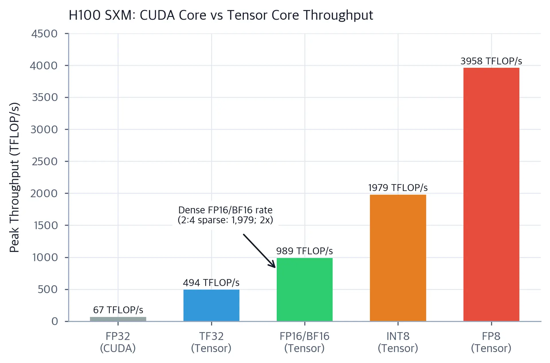 Bar chart comparing peak throughput in TFLOP/s for FP32 CUDA cores and various Tensor Core precisions on H100 SXM, showing exponential increase from FP32 to FP8.
