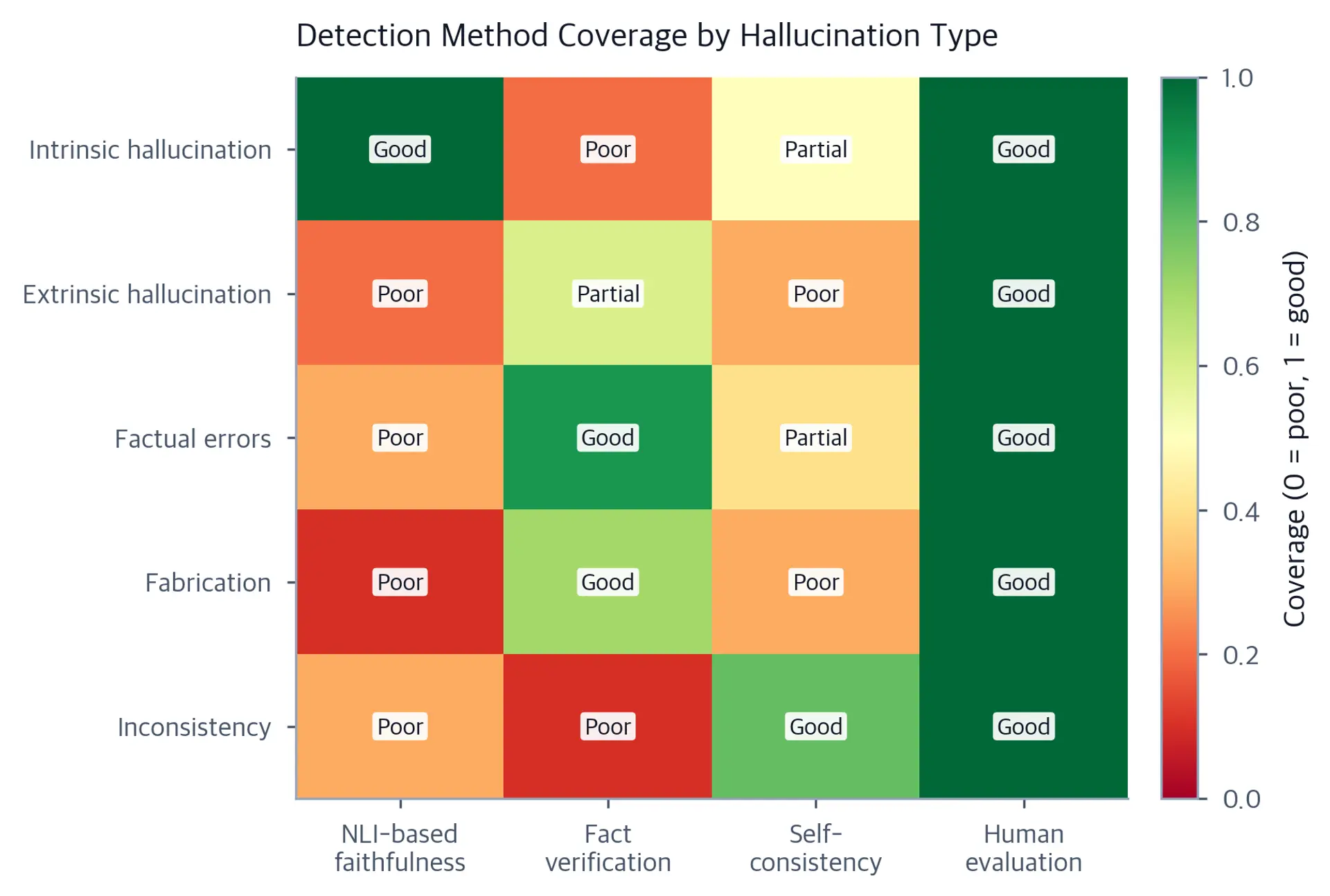 Heatmap of detection method effectiveness for five hallucination types and four detection approaches.