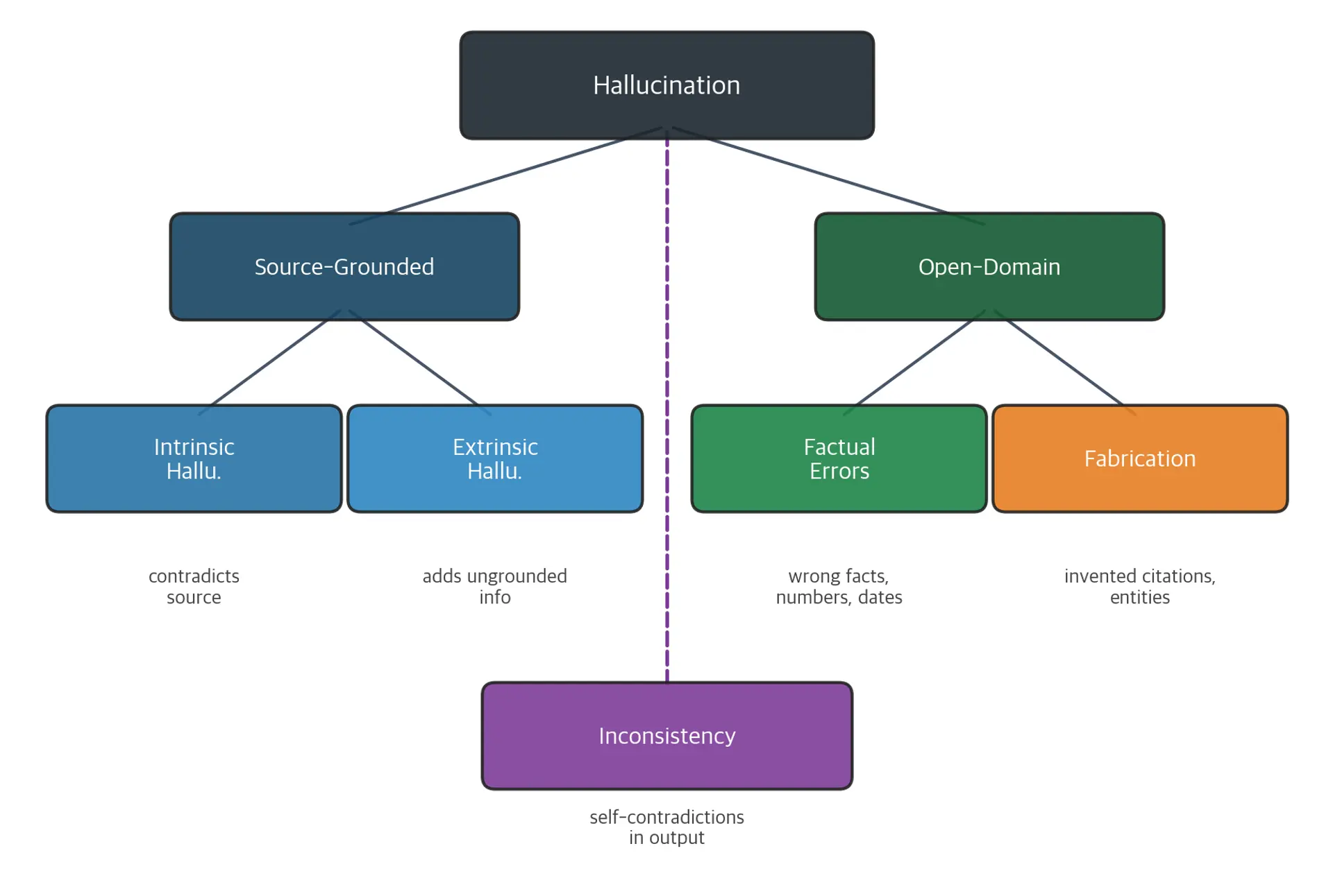 Hierarchical taxonomy diagram of hallucination types with two primary branches and five leaf categories.