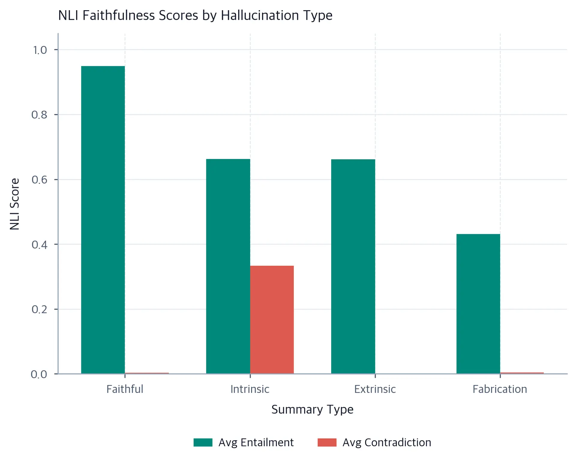 Grouped bar chart comparing NLI entailment and contradiction scores across four summary hallucination types.