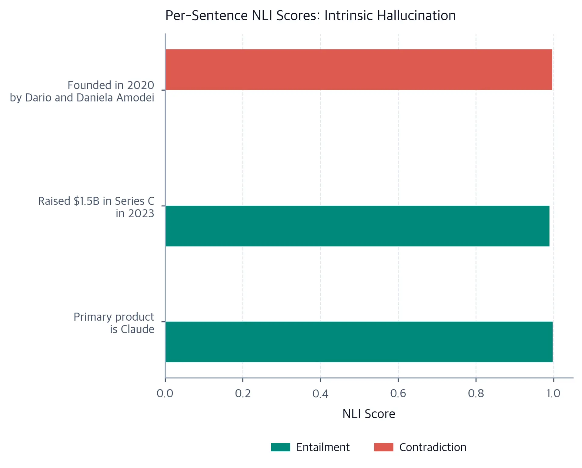 Horizontal bar chart of per-sentence NLI entailment and contradiction scores for an intrinsic hallucination example.