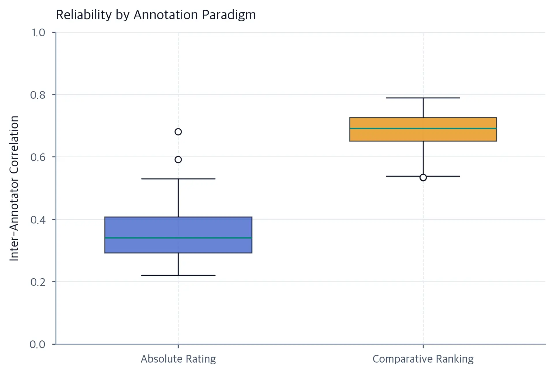 Box plots comparing inter-annotator correlation distributions for absolute rating versus comparative ranking.